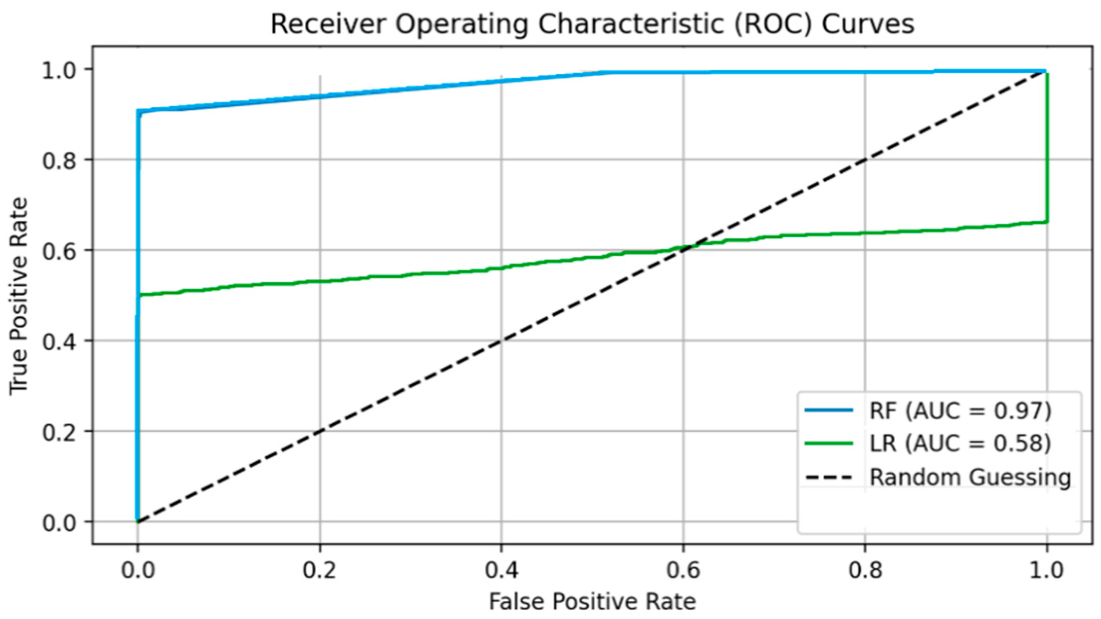 Figure 6: RF’s and LR’s ROC from real dataset (AUC = 0.97 and 0.58). Source: [10].
