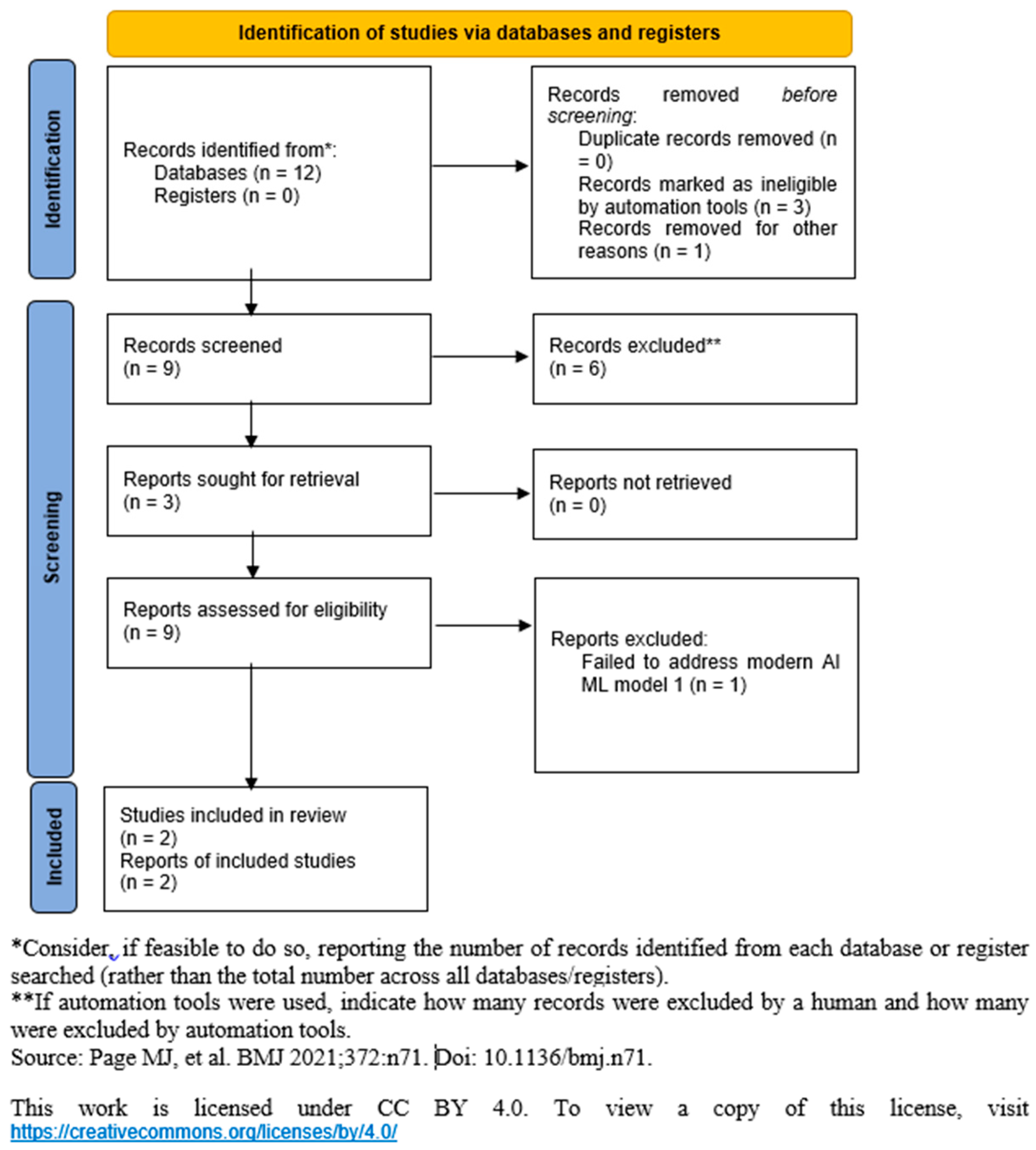 Chart 1: PRISMA 2020 flow diagram for new systematic reviews which included searches of databases and registers only.
