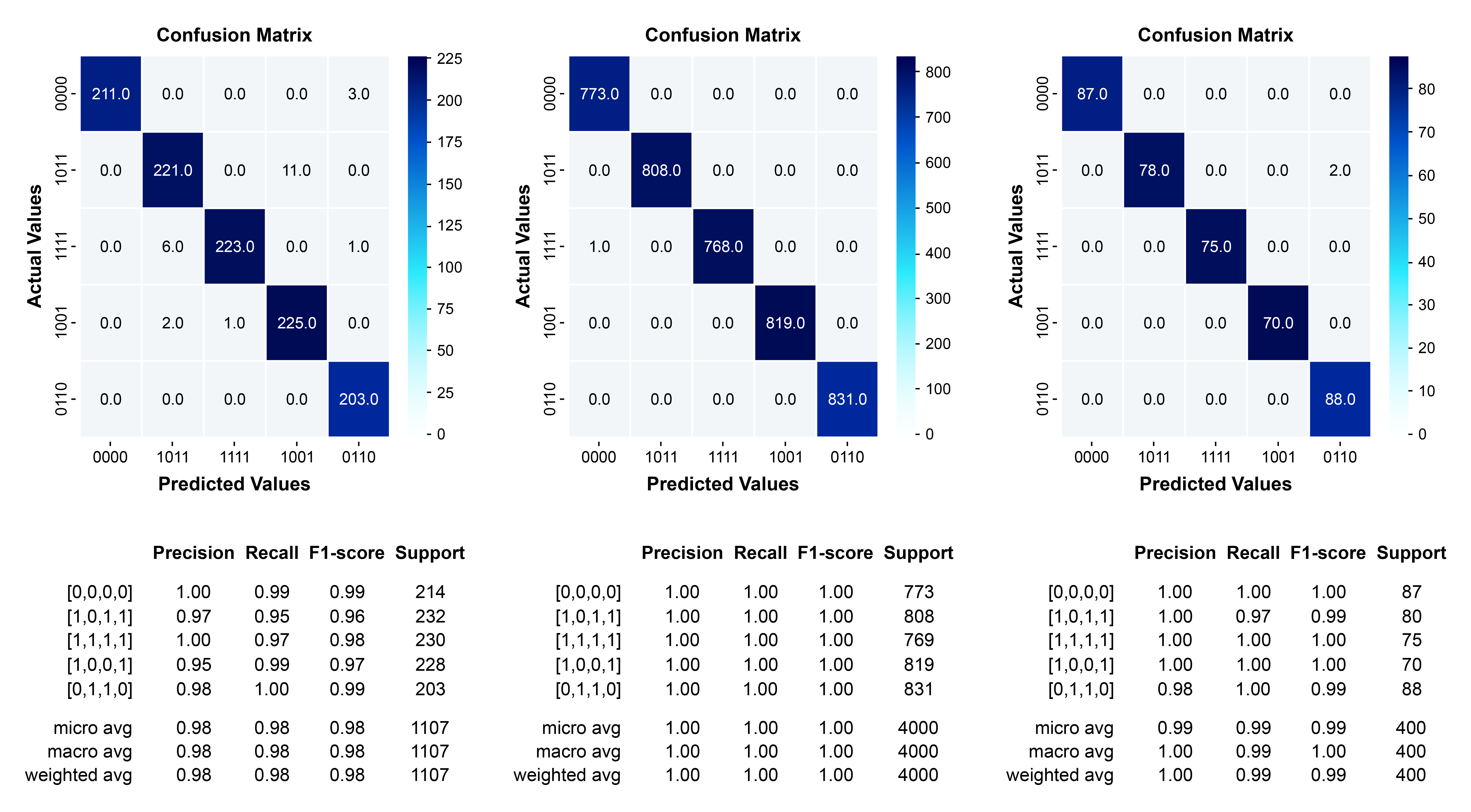 Figure 1: <p>CNN&rsquo;s Confusion matrix of public dataset (Acc = 0.98); Simulink dataset with (Acc = 1.00); real dataset (Acc = 0.99). [<a href="#ref4">4</a>]).</p>