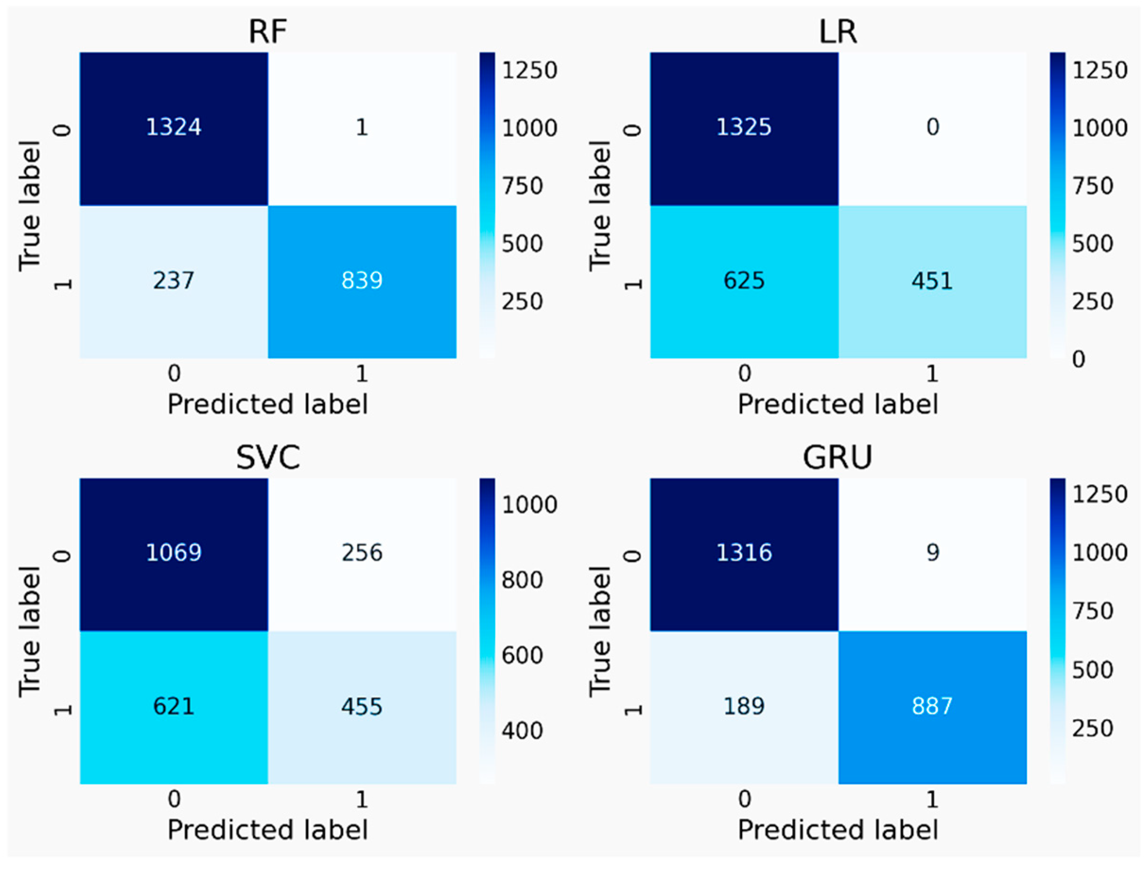 Figure 5: <p>RF&rsquo;s, LR&rsquo;s, SVC&rsquo;s, and GRU&rsquo;s Confusion matrix from real dataset. (Reproduced from [<a href="#ref10">10</a>]).</p>