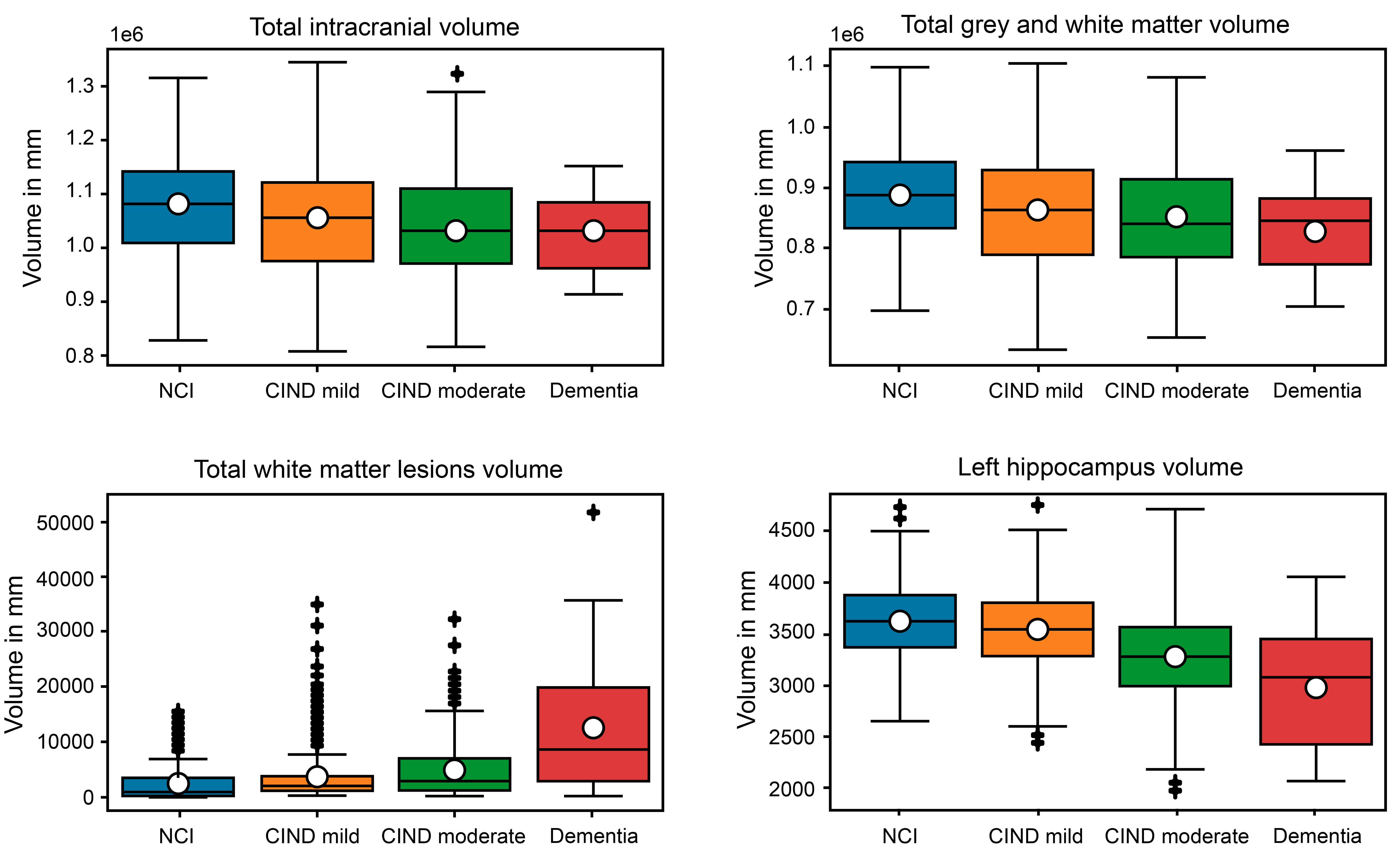 Figure 1: Boxplots of the volumes (in mm) of ICV, GWM, WML and LH.
