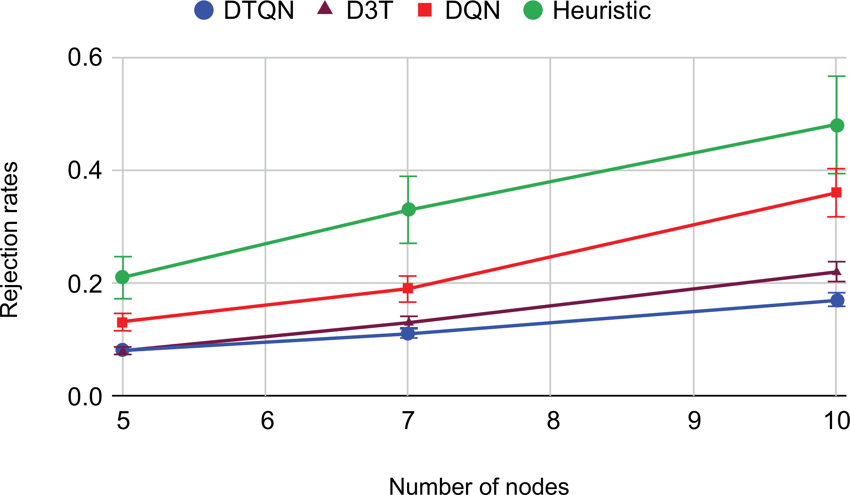 Figure 3: <p>Rejection rates vs number of nodes (
            <math xmlns="http://www.w3.org/1998/Math/MathML" id="mm185">
              <semantics>
                <mrow>
                  <mi>&delta;</mi>
                  <mo>=</mo>
                  <mn>50</mn>
                </mrow>
              </semantics>
            </math>
          ).</p>
