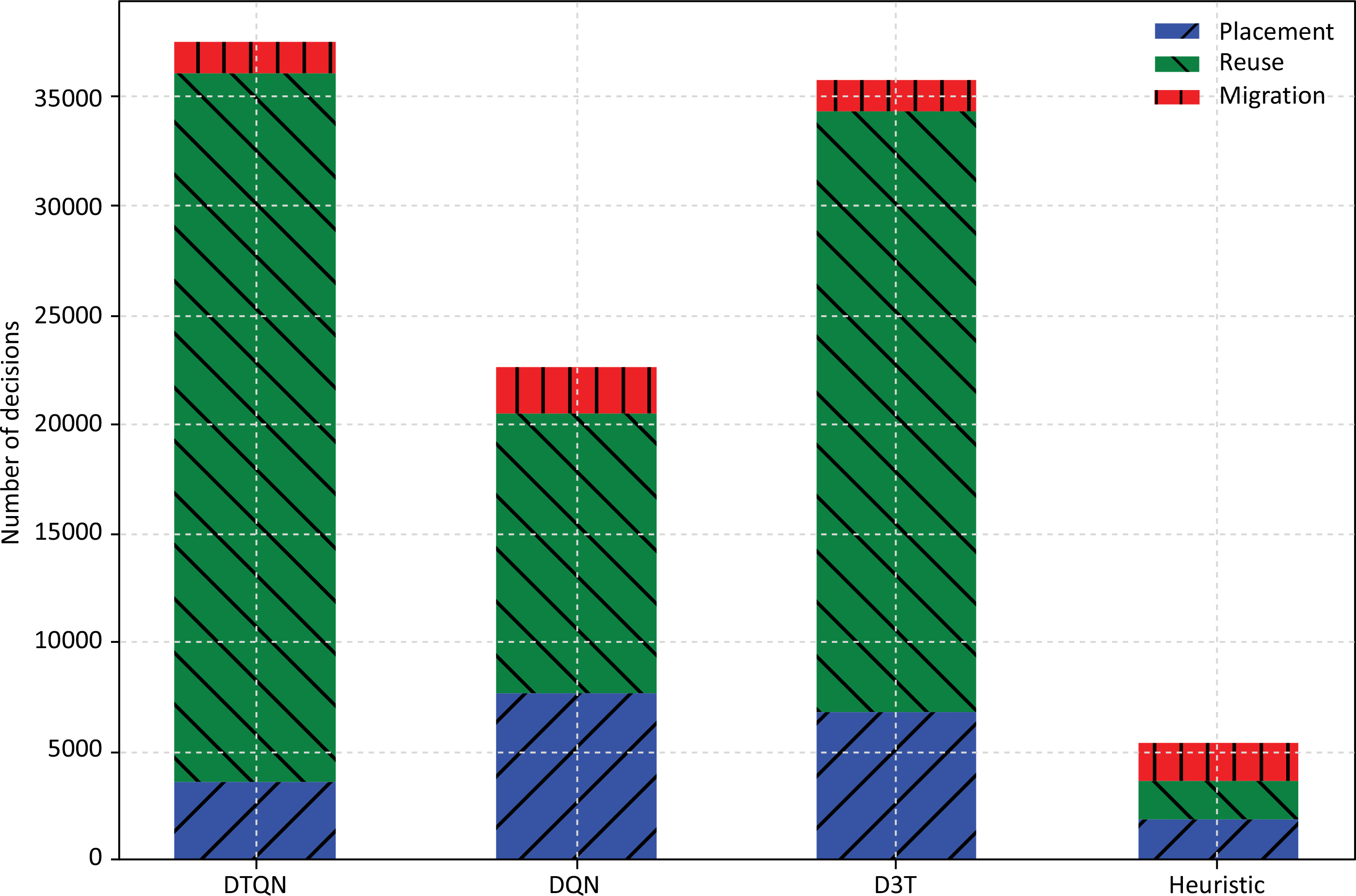Figure 5: <p>Distribution of SFC embedding decisions (
            <math xmlns="http://www.w3.org/1998/Math/MathML" id="mm188">
              <semantics>
                <mrow>
                  <mi>N</mi>
                  <mo>=</mo>
                  <mn>10</mn>
                </mrow>
              </semantics>
            </math>
           and <inline-formula>
            <math id="mm189">
              <semantics>
                <mrow>
                  <mi>&delta;</mi>
                  <mo>=</mo>
                  <mn>100</mn>
                </mrow>
              </semantics>
            </math>
          </inline-formula>).</p>
