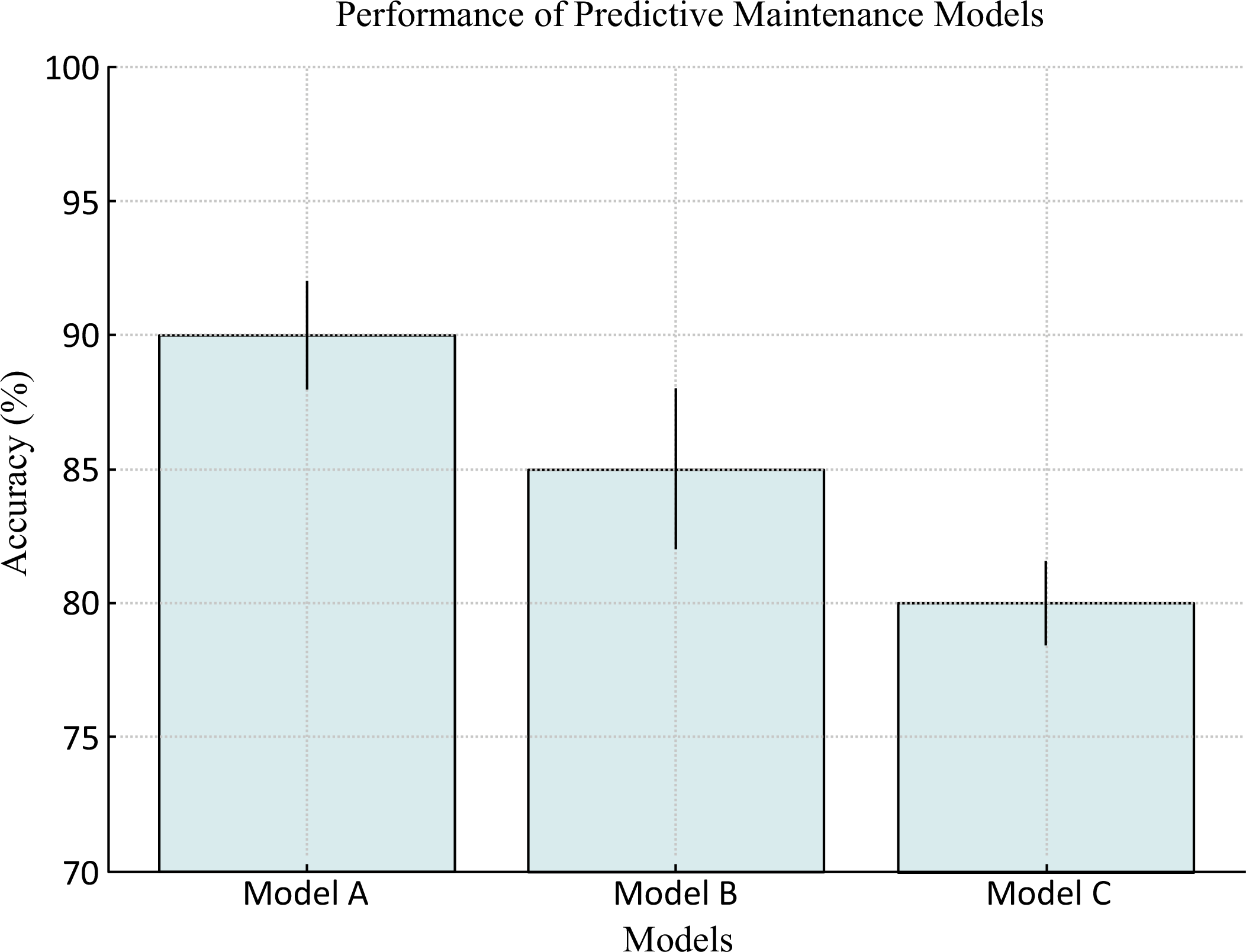 Figure 1: <p>Performance of Predictive Maintenance Models. The bar chart shows the accuracy of predictive maintenance models (Model A, Model B, and Model C) with error bars representing confidence intervals. The figure highlights the discrepancy in system predictions and showcases the strength of neural network-based approaches to predictive maintenance in industrial systems.</p>
