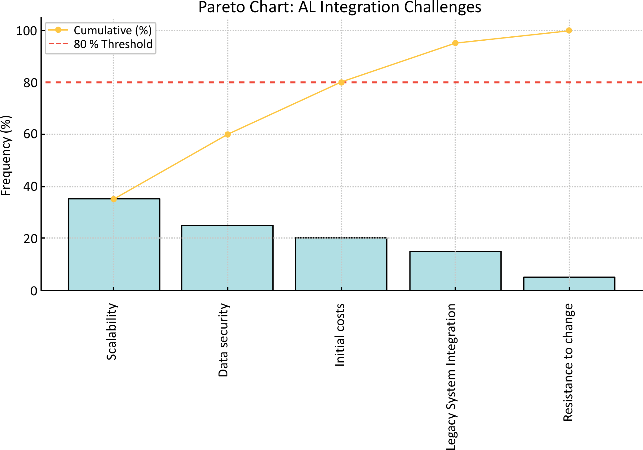 Figure 2: <p>Pareto chart showing scalability and data security as the most significant AI integration challenges, where targeted improvement is required.</p>
