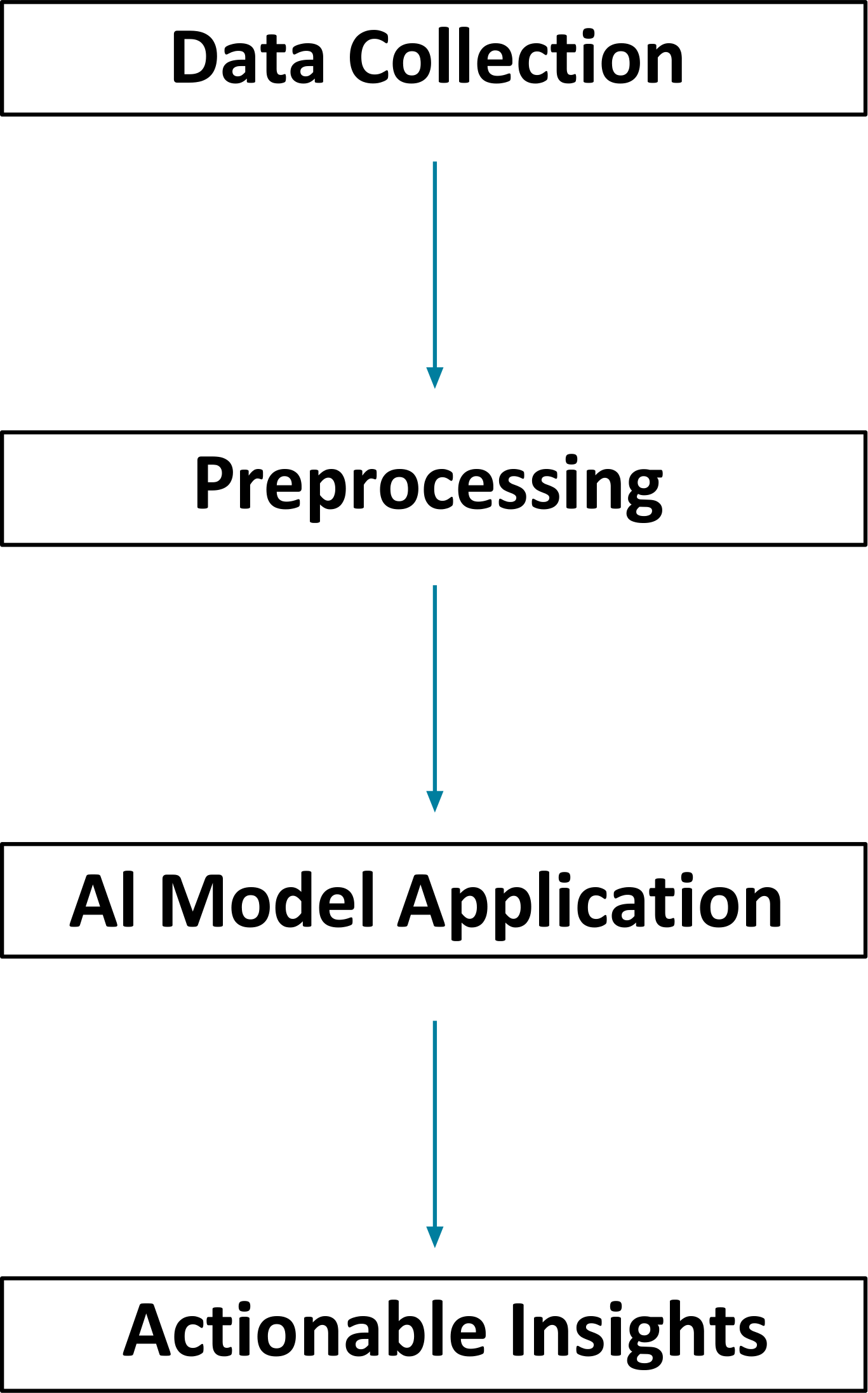 Figure 3: <p>AI Integration in Manufacturing Pipeline Flowchart showing the integration of AI into a manufacturing pipeline, outlining key steps: data collection, preprocessing, application of AI model, and obtaining actionable insights. The diagram highlights the systematic procedures of leveraging AI for process optimization and decision-making.</p>
