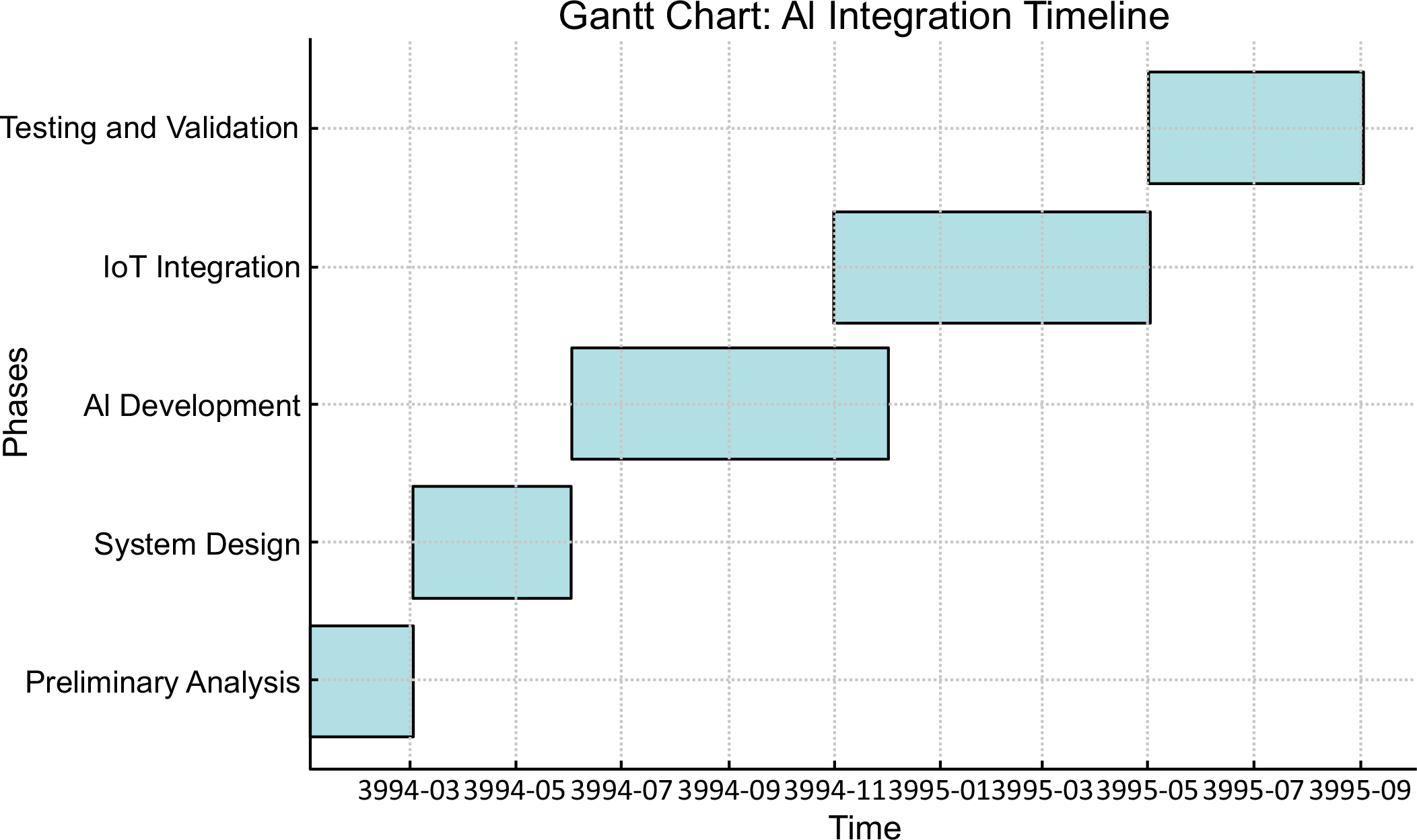 Figure 5: <p>Gantt chart defining the timeline for the integration of AI, from preliminary analysis to testing and verification.</p>
