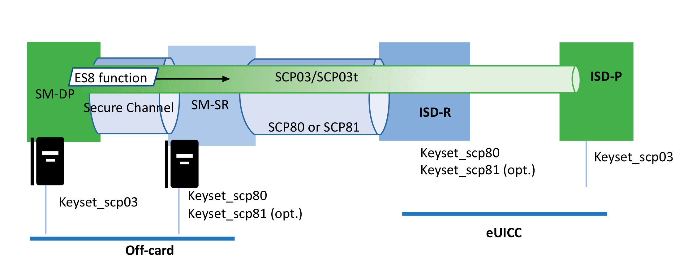 Figure 1: <p>SM-DP/SM-SR/eUICC Channel [<a href="#ref52">52</a>].</p>