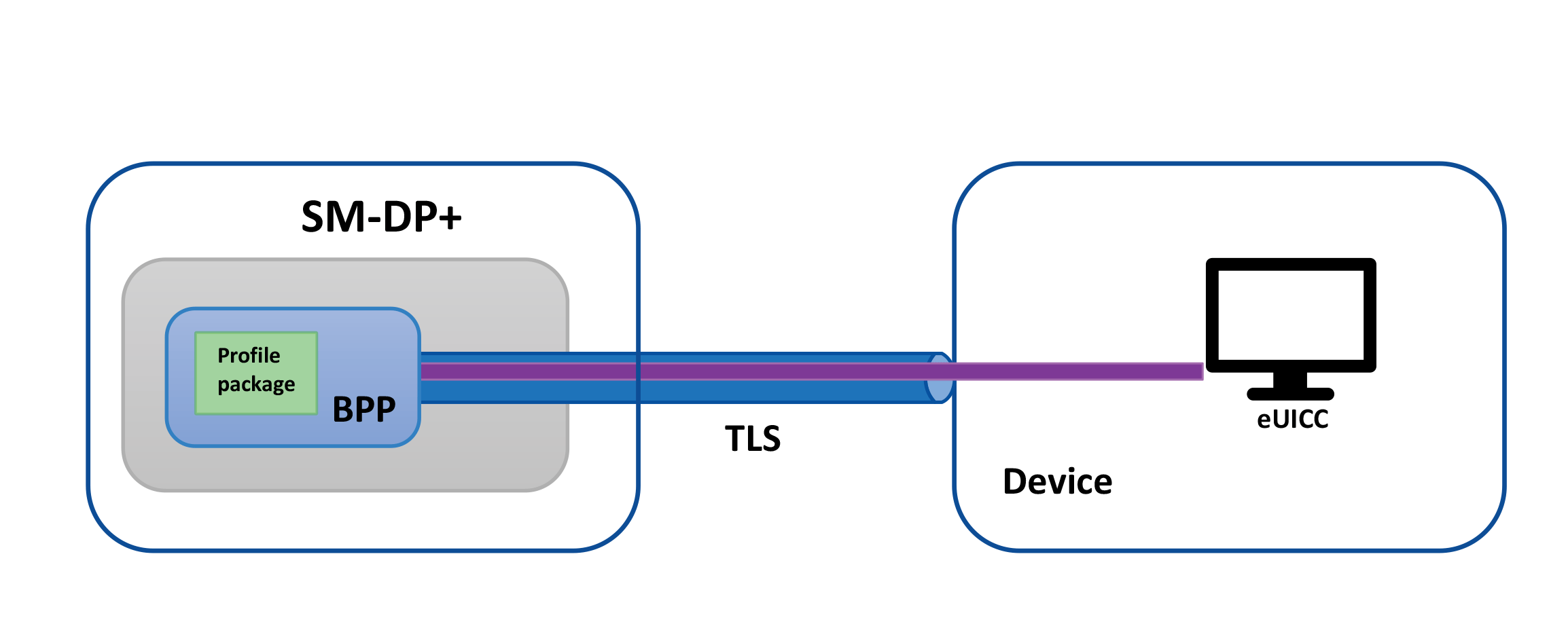 Figure 2: <p>SM-DP+/Device Channel [<a href="#ref52">52</a>].</p>