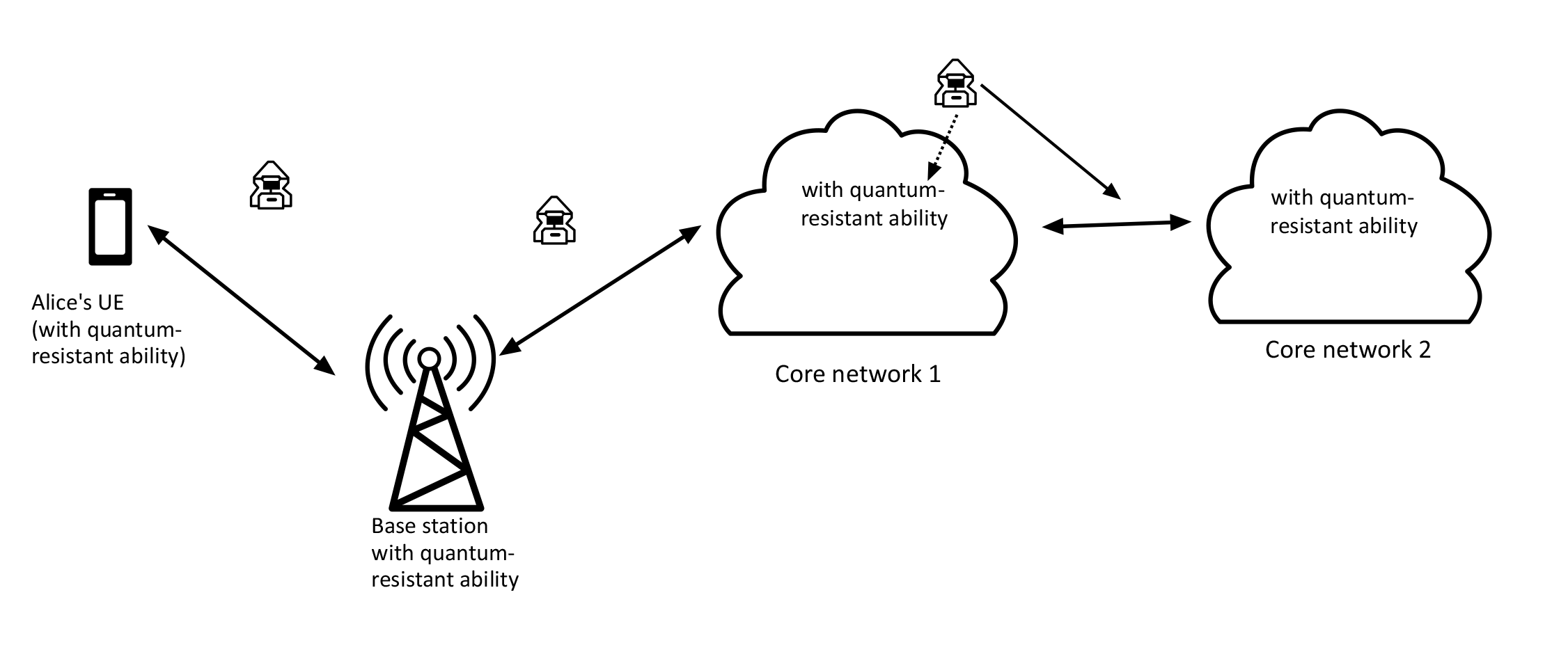 Figure 4: <p>An example of quantum attacks to the UE and the mobile network [<a href="#ref68">68</a>].</p>