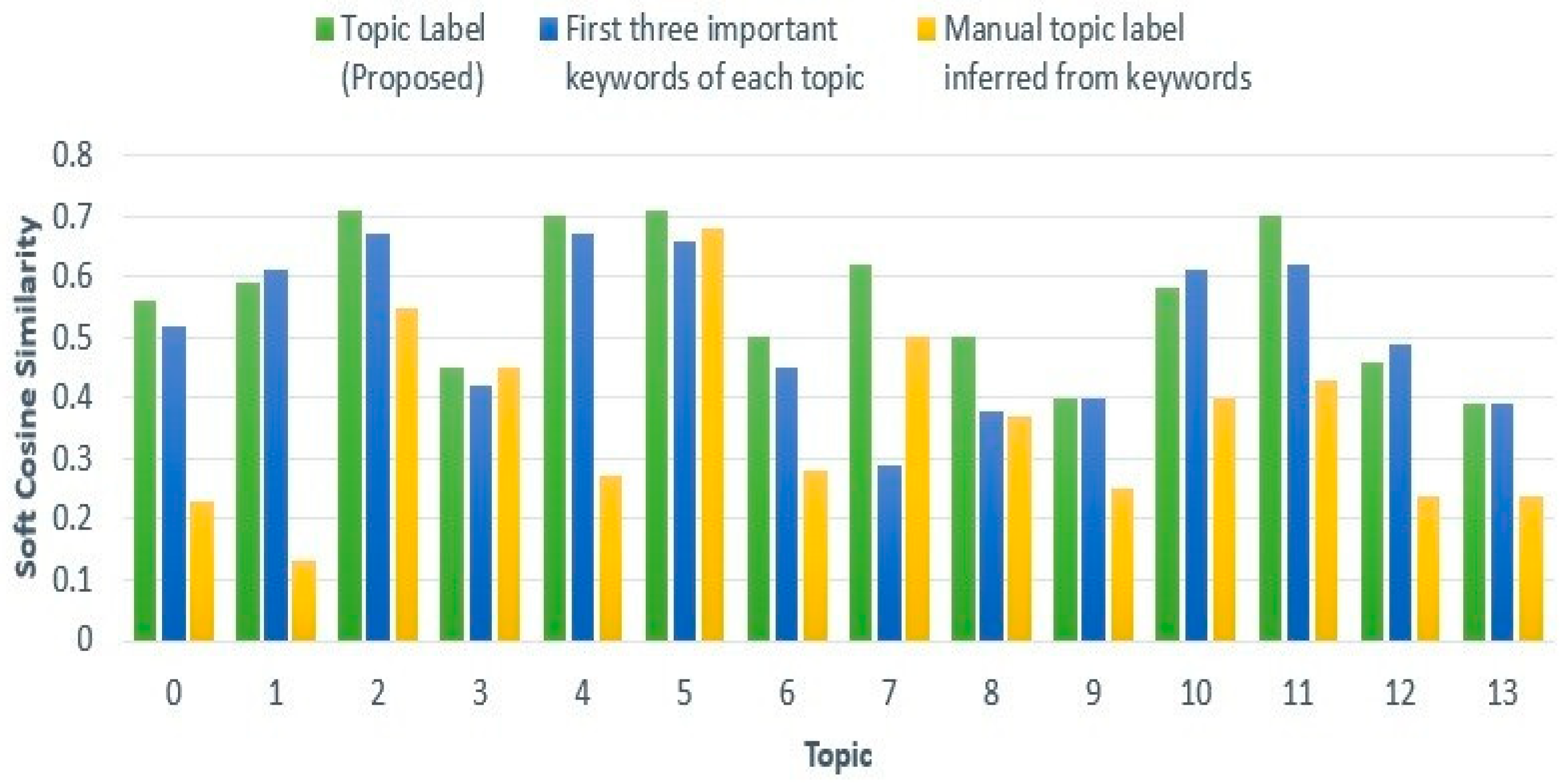 Figure 5: <p>Comparison of the proposed topic label approach with other approaches.</p>