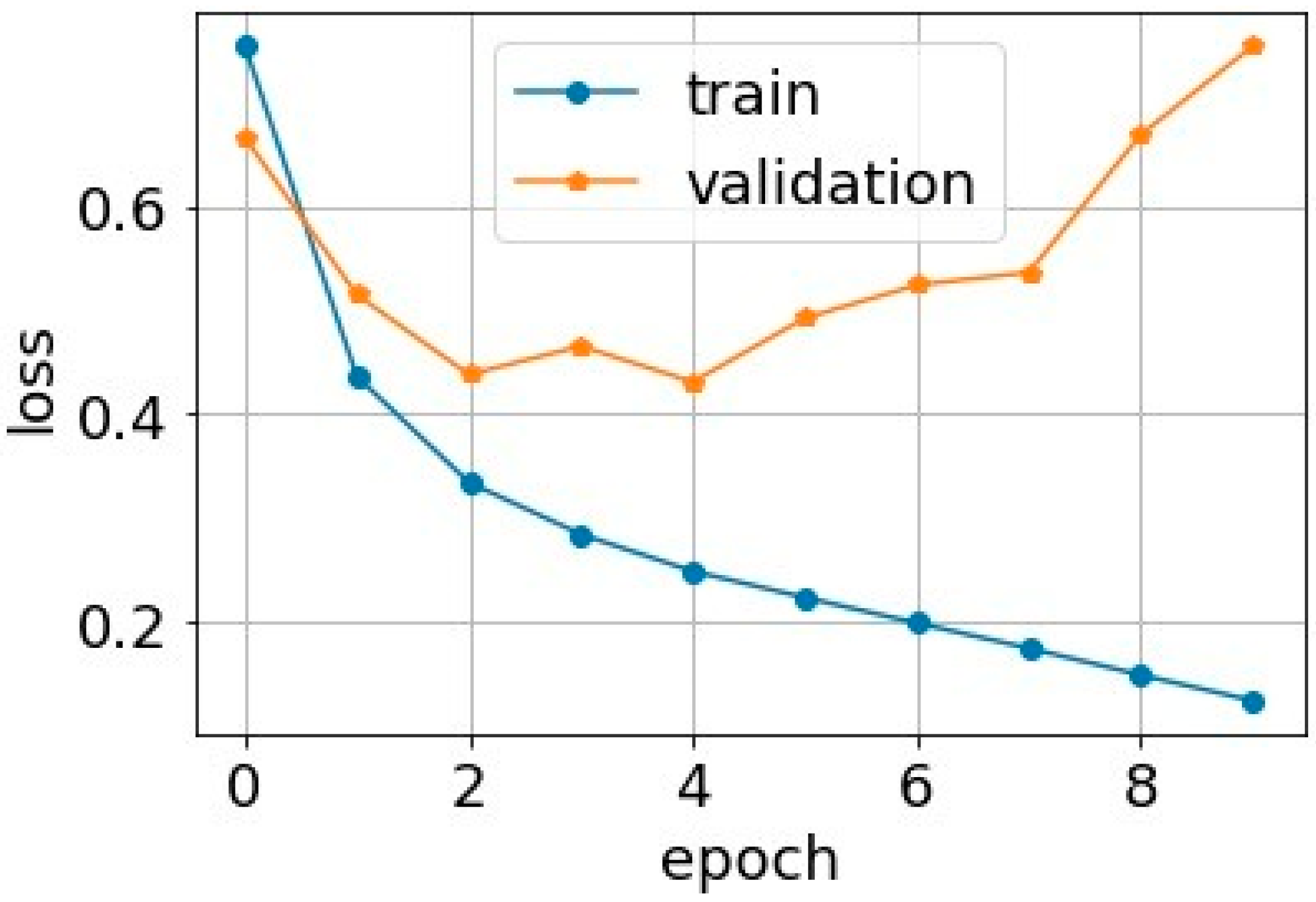 Figure 7: <p>Model loss graph (adopted from [<a href="#ref58">58</a>]).</p>