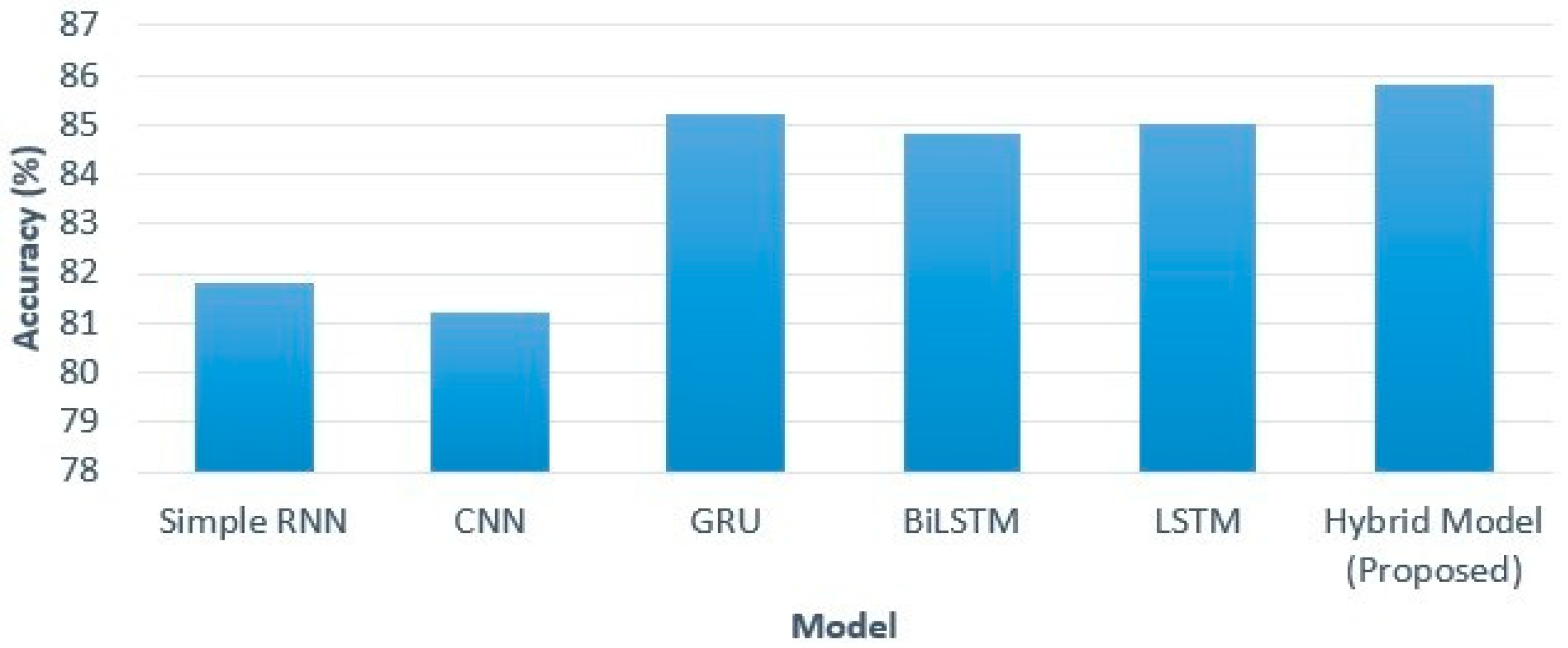 Figure 8: <p>Performance comparison of different models.</p>