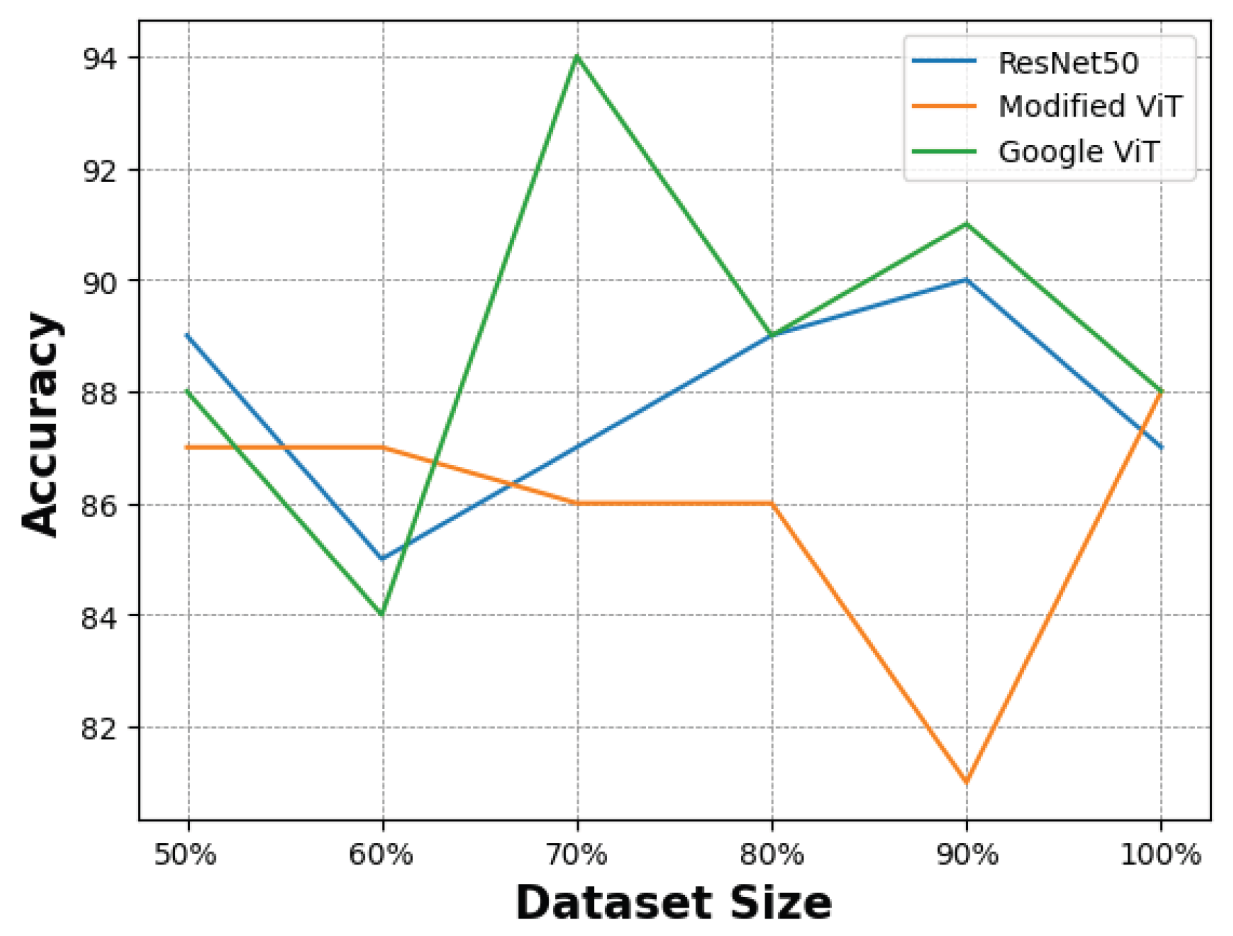 Figure 7: <p>Model accuracy on different sizes of the mixed dataset.</p>
