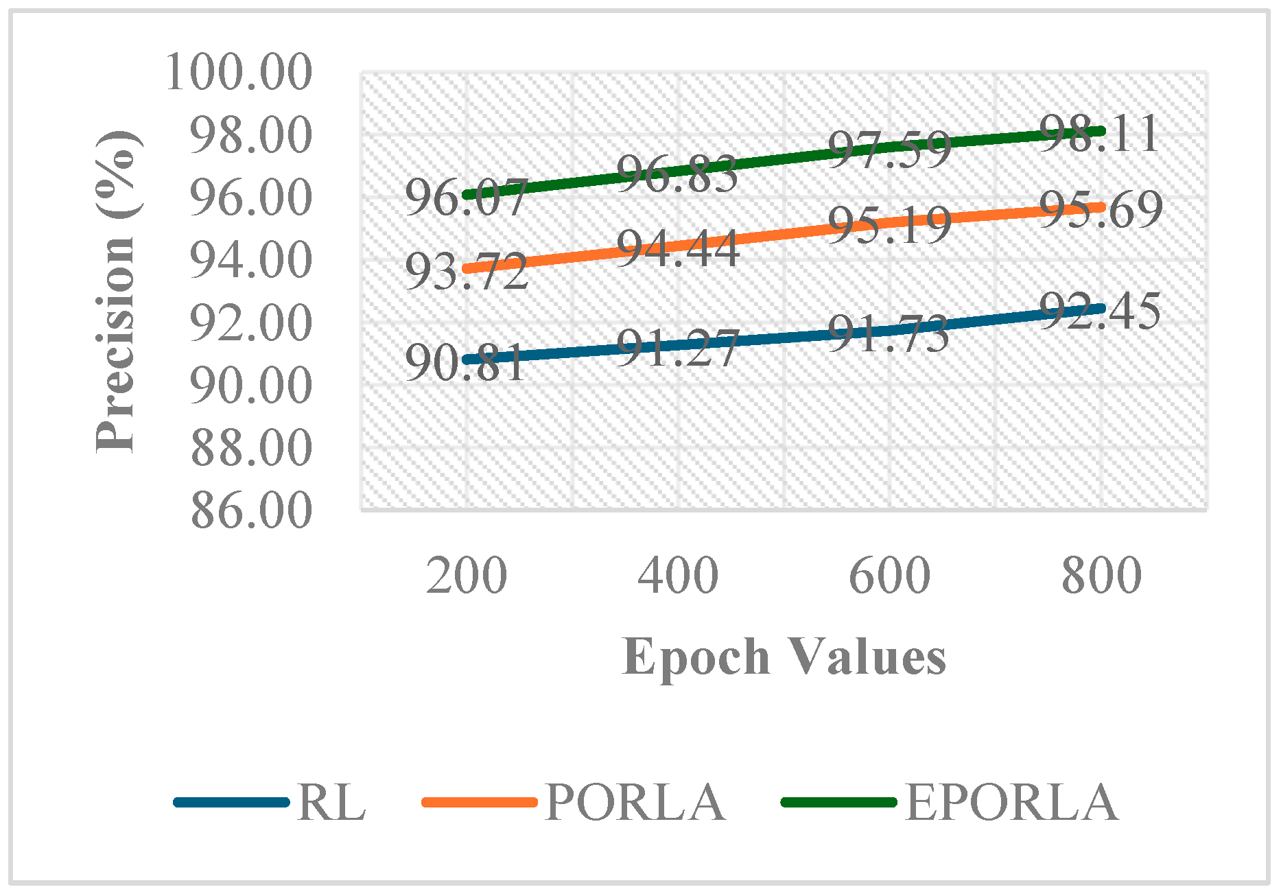 Figure 8: <p>Precision vs. Epoch (RL, PORLA, and EPORLA).</p>