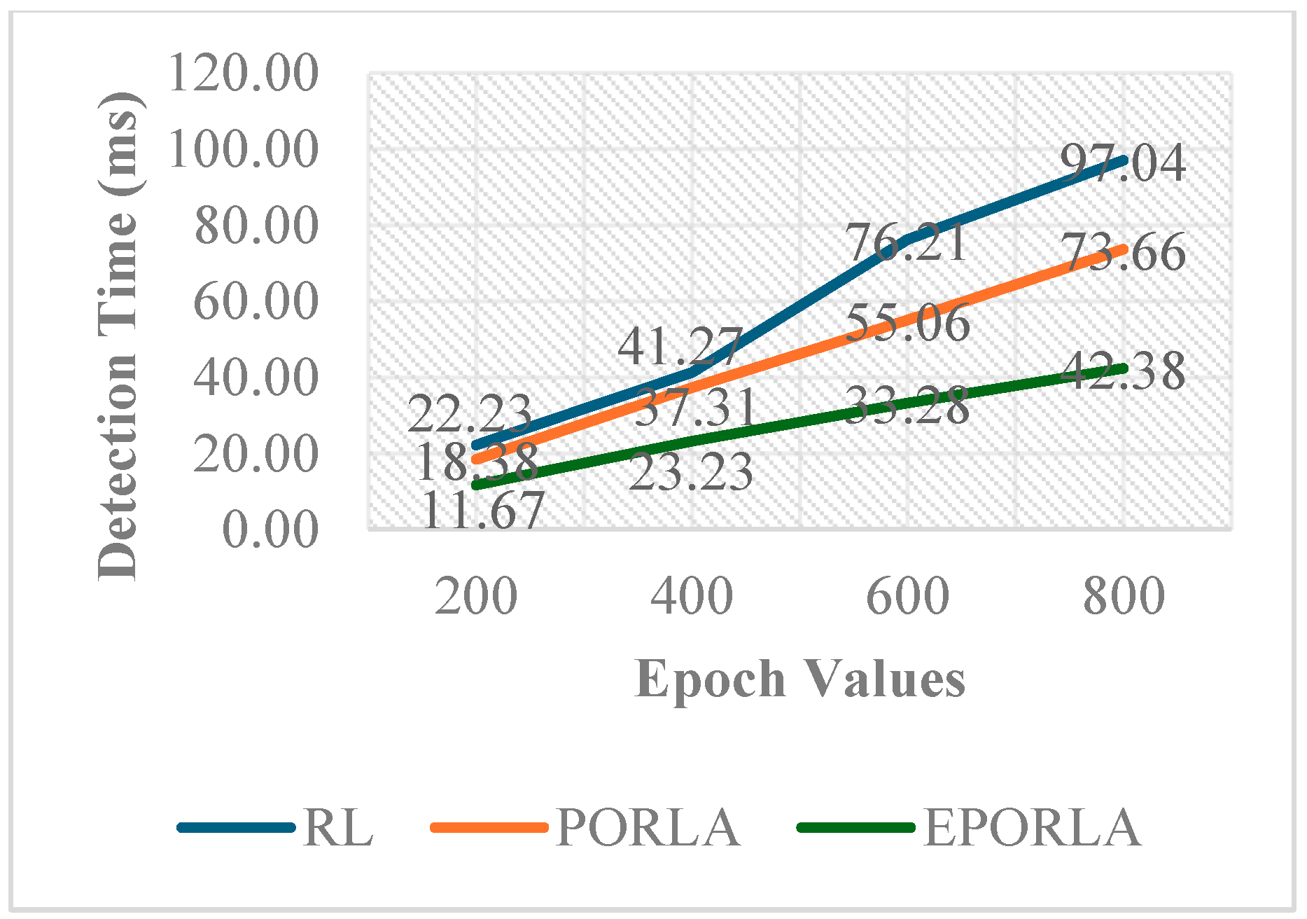 Figure 9: <p>Computation Time vs. Epoch (RL, PORLA, and EPORLA).</p>