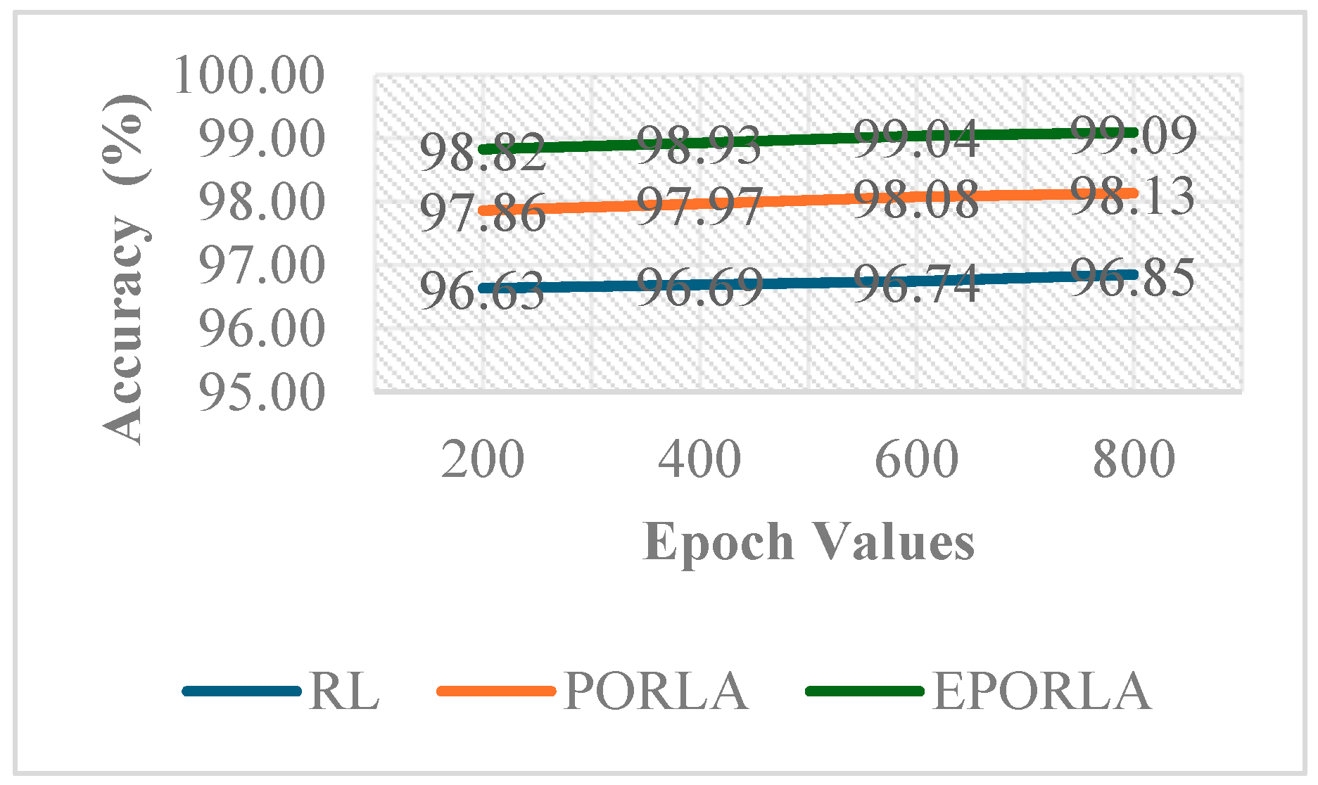 Figure 10: <p>Accuracy vs. Epoch (RL, PORLA, and EPORLA).</p>