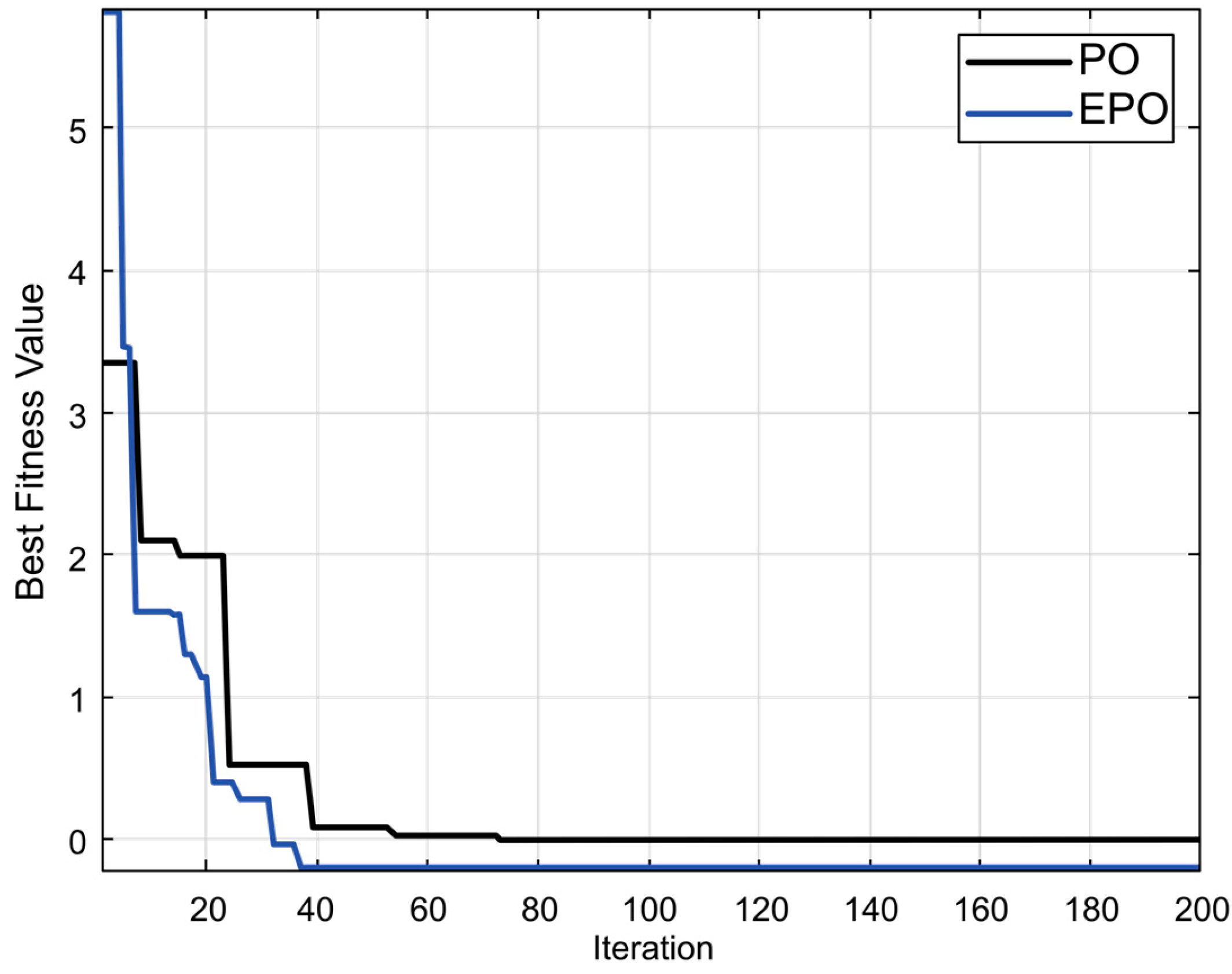 Figure 11: <p>Convergence Rate (PORLA vs. EPORLA).</p>