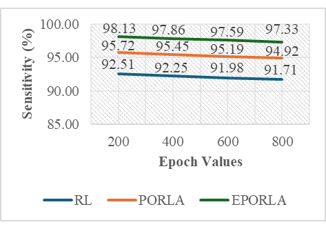 Figure 7: <p>Sensitivity vs. Epoch (RL, PORLA, and EPORLA).</p>
