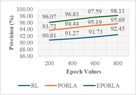 Figure 8: <p>Precision vs. Epoch (RL, PORLA, and EPORLA).</p>
