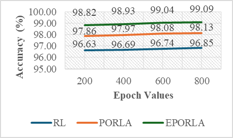 Figure 10: <p>Accuracy vs. Epoch (RL, PORLA, and EPORLA).</p>
