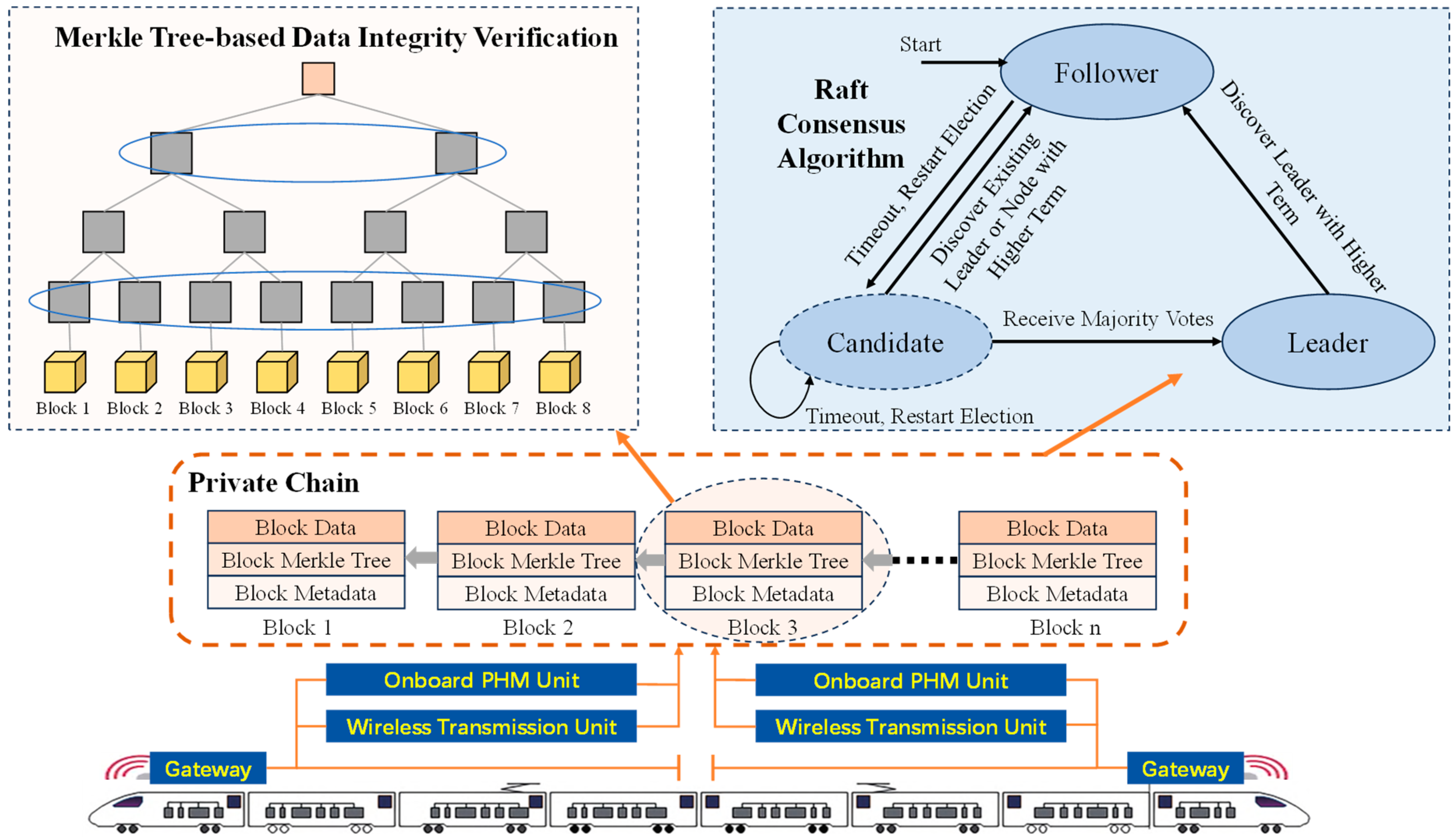 Figure 2: <p>A suggested secure data storage model based on blockchain.</p>