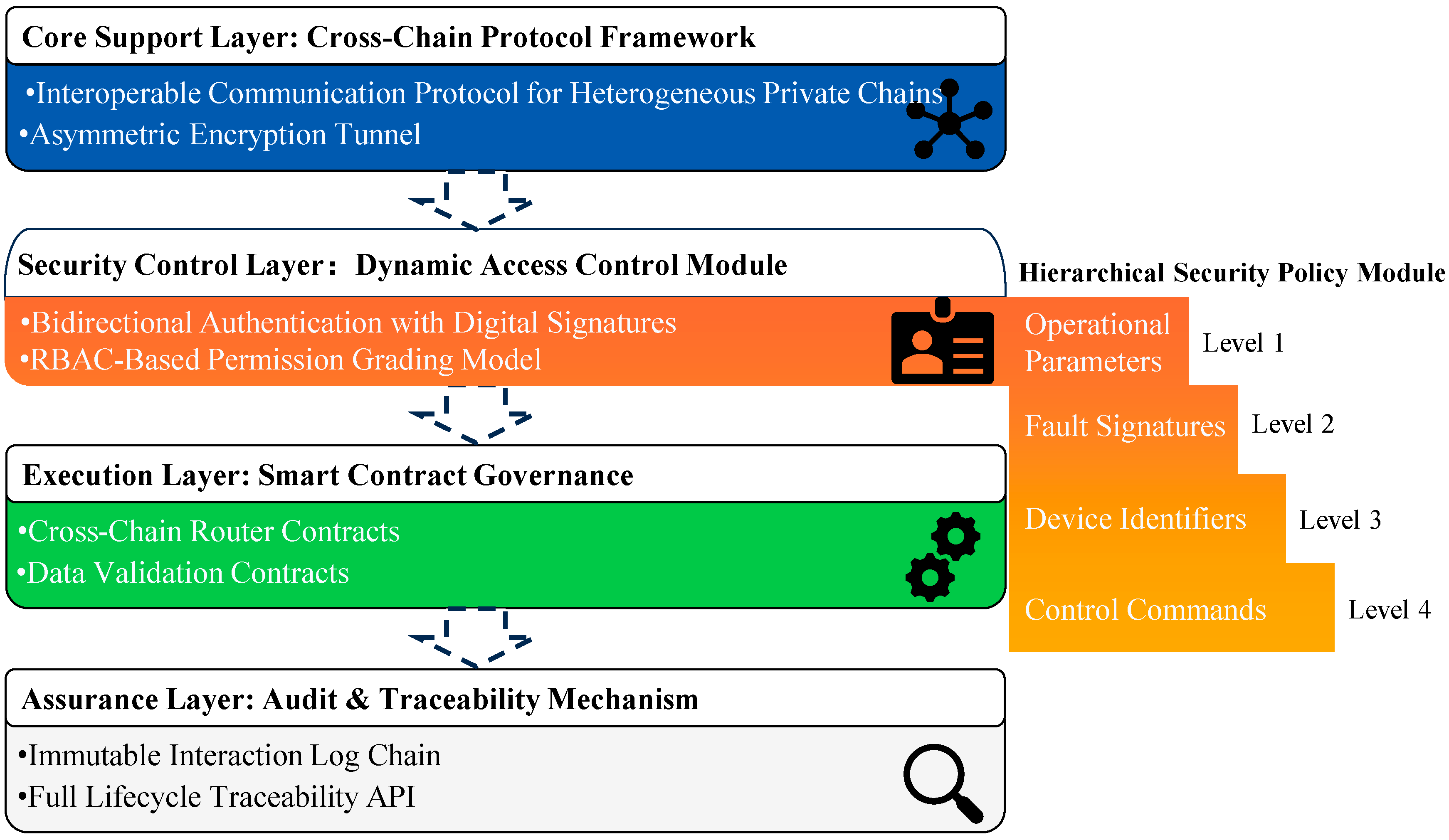 Figure 3: <p>A cross-chain data security architecture suggested for upcoming chinese high-speed trains.</p>