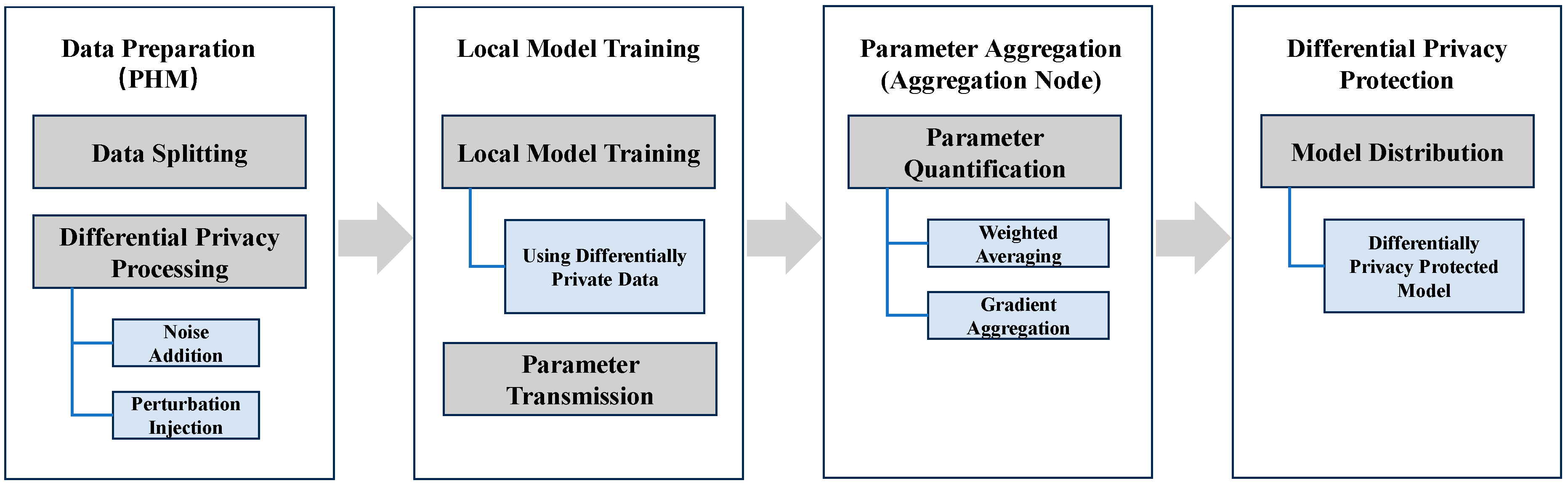 Figure 4: <p>A suggested collaborative data processing framework based on federated learning for chinese high-speed trains.</p>