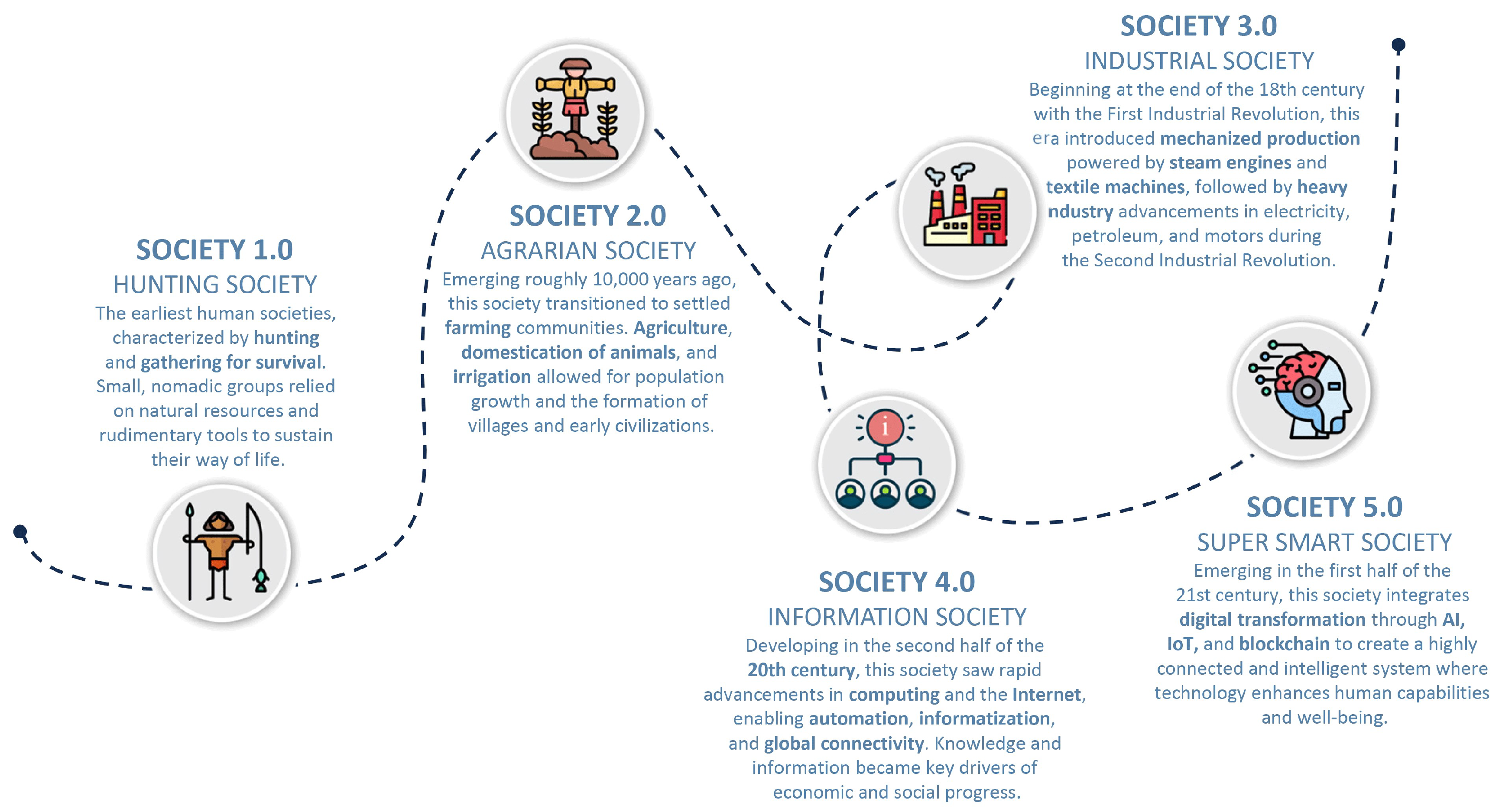 Figure 1: Visual Flow diagram illustrating the key application of artificial intelligence in the implementation and development of the Cardio-Oncology registry.