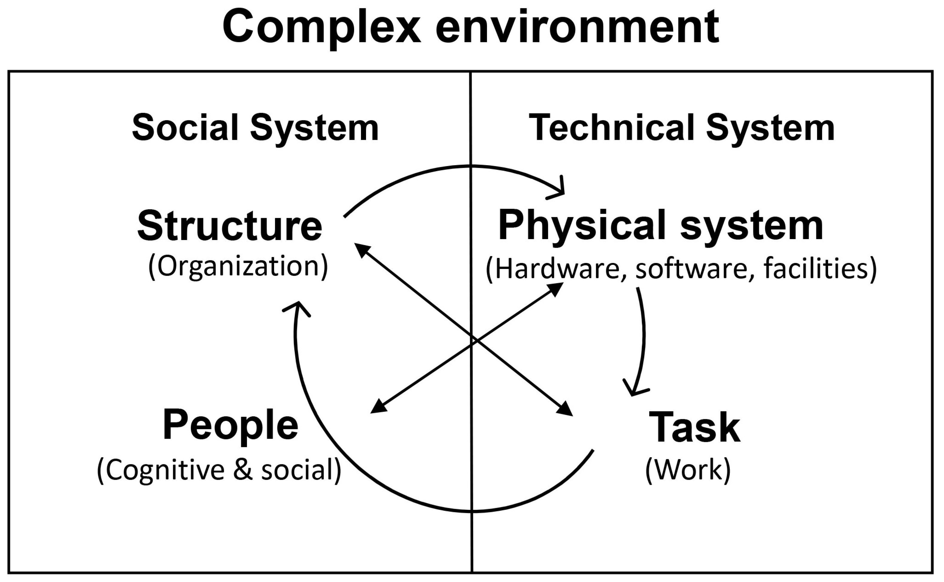 Figure 3: <p>The impact of new technology on complex sociotechnical systems (adapted from van Engelen) [<a href="#ref6">6</a>].</p>