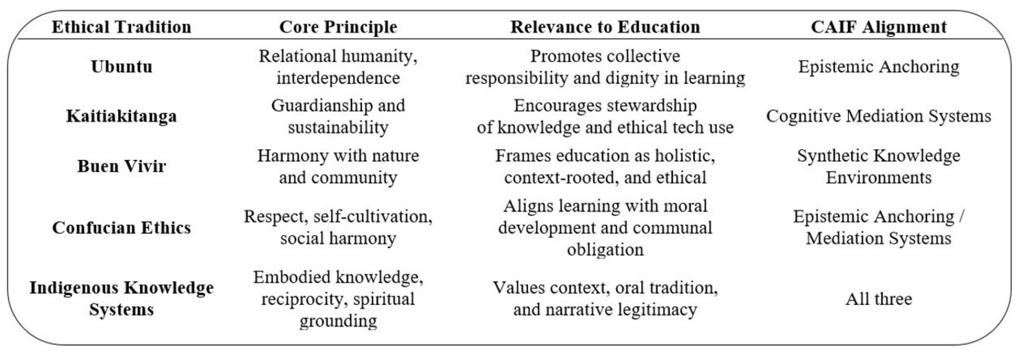 Figure 4: <p>Ethical anchors aligned with the Cognitive-AI Interaction Framework (CAIF).</p>