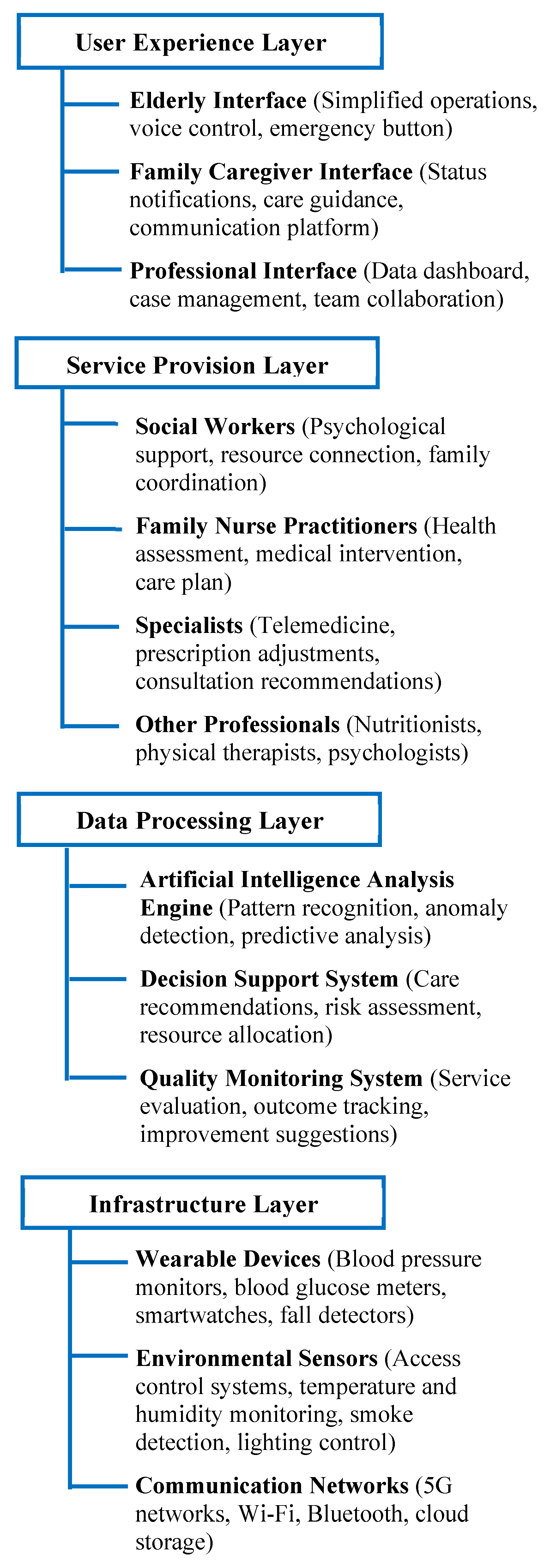 Figure 4: <p>Ethical anchors aligned with the Cognitive-AI Interaction Framework (CAIF).</p>