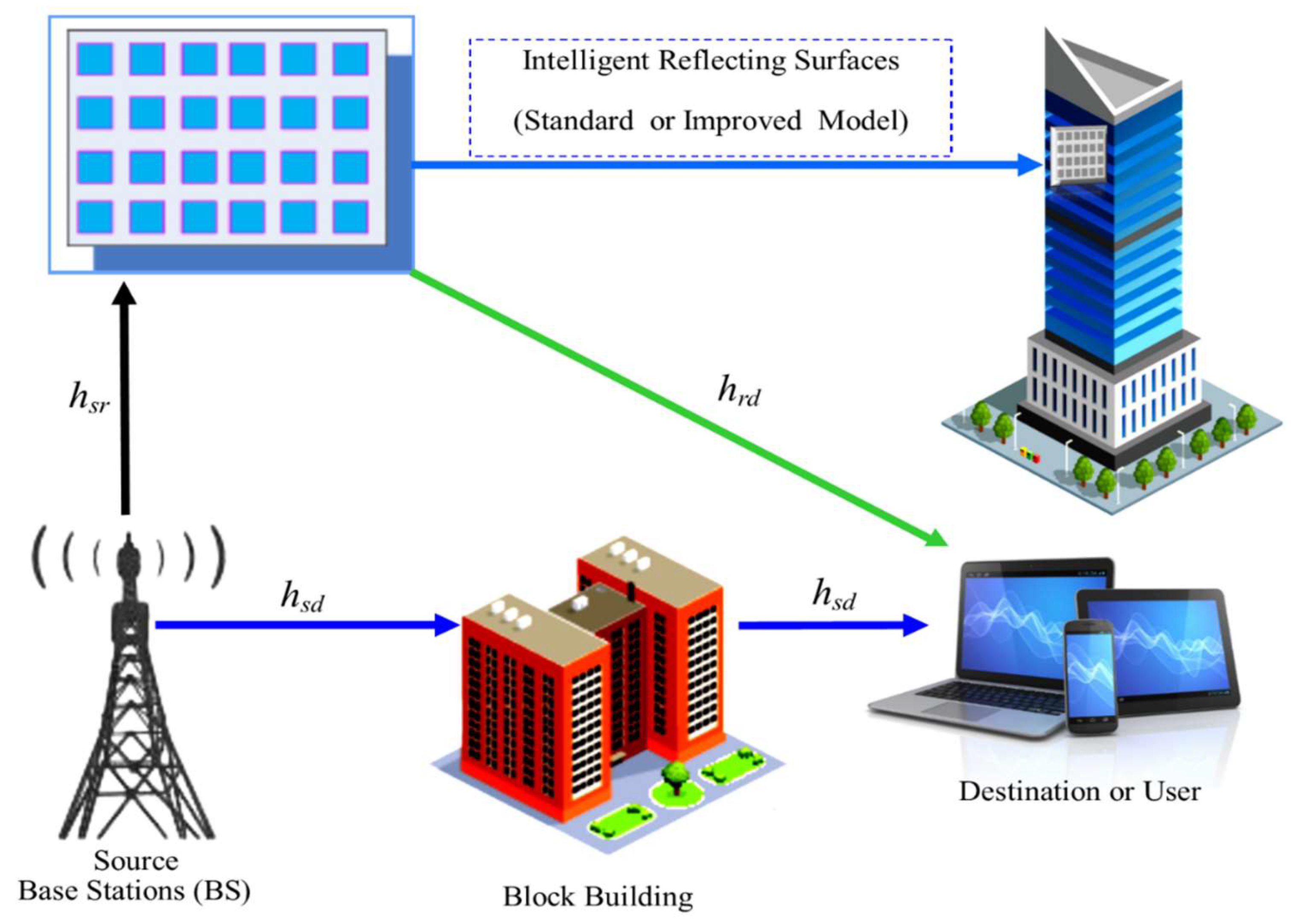 Figure 1: <p>Standard IRS model/improved IRS model aided transmission.</p>