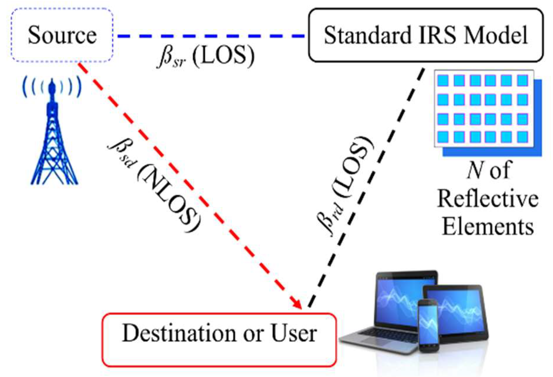 Figure 2: <p>Destination variables (d<sub>1</sub>) and (d<sub>2</sub>) for the simulation setup of the standard IRS model.</p>