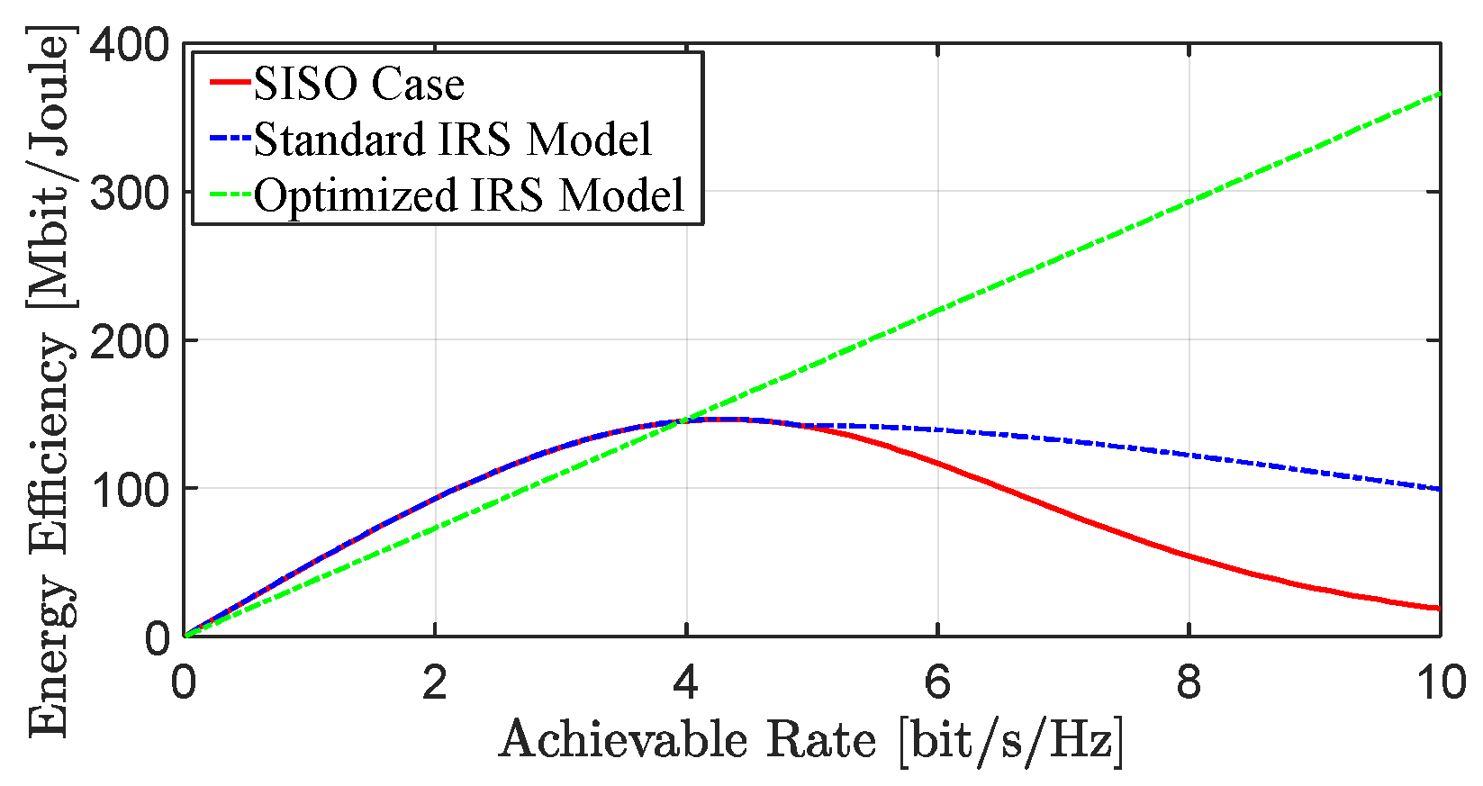 Figure 3: <p>Energy efficiency compared to the data rate (
            <math xmlns="http://www.w3.org/1998/Math/MathML" id="mm404">
              <semantics>
                <mrow>
                  <msub>
                    <mrow>
                      <mi>R</mi>
                    </mrow>
                    <mrow>
                      <mi>d</mi>
                    </mrow>
                  </msub>
                </mrow>
              </semantics>
            </math>
          ) function.</p>