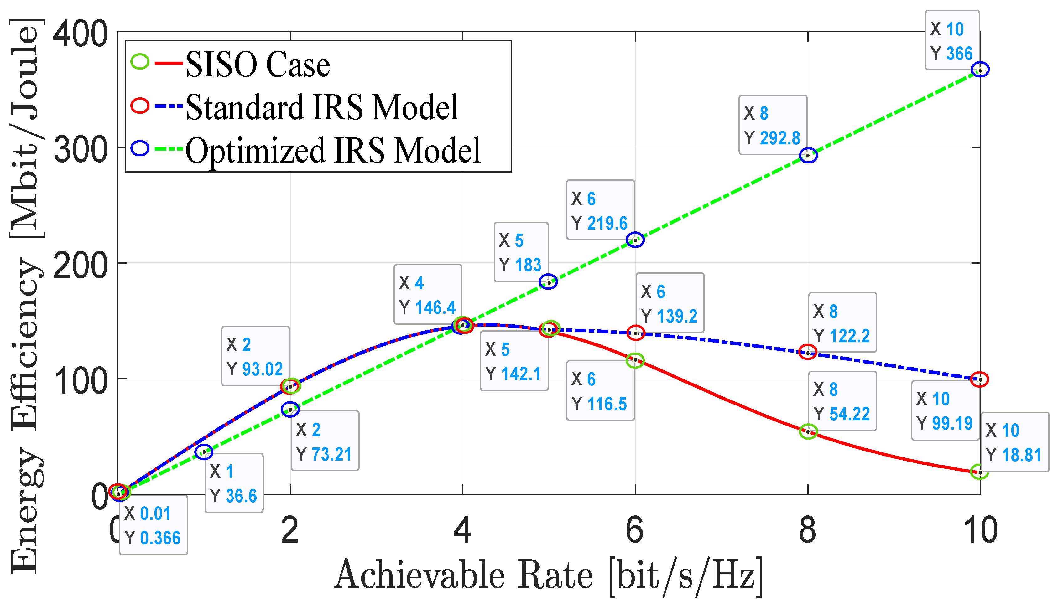 Figure 4: <p>Energy efficiency values compared to data rate values.</p>