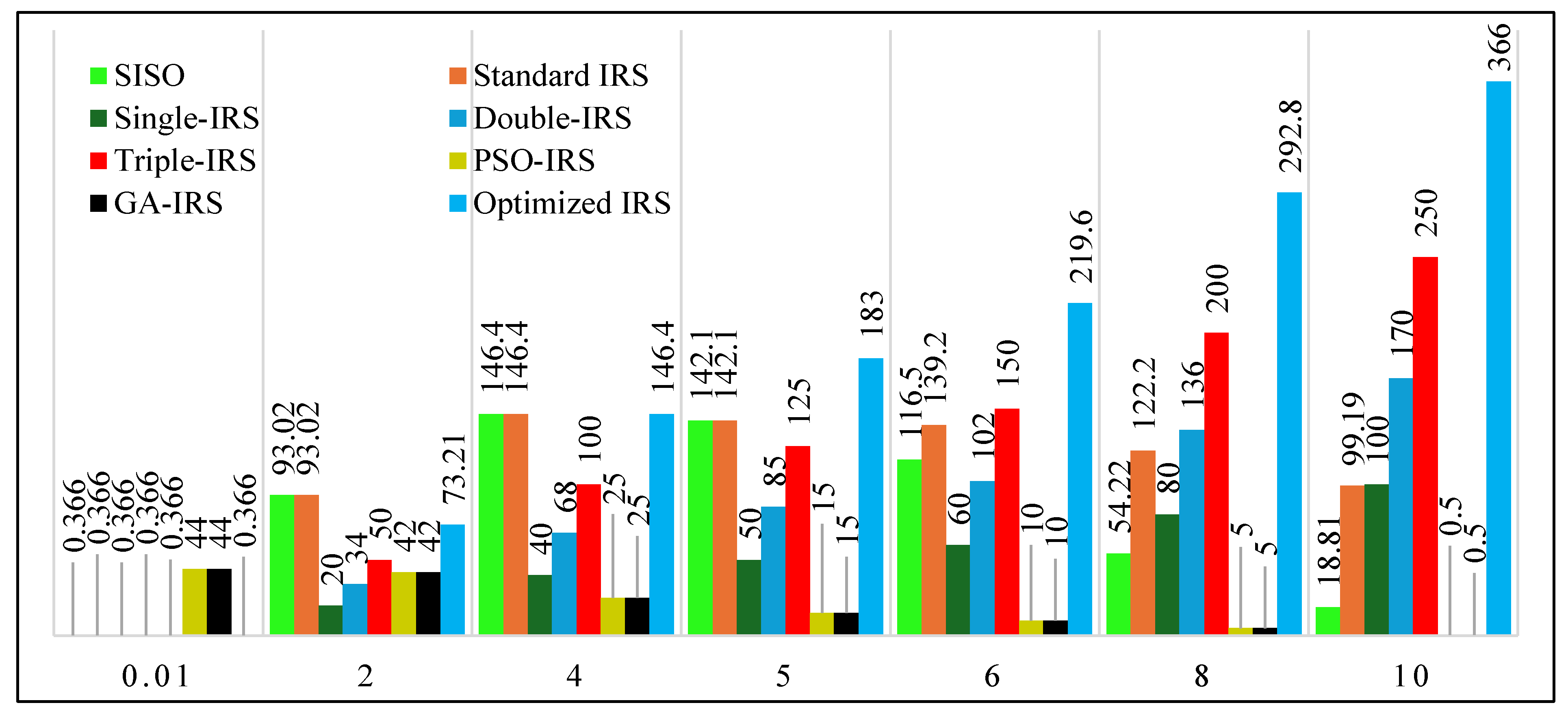 Figure 5: <p>Energy efficiency compared to the data rate for (SISO, Standard IRS, Optimized IRS (
            <math xmlns="http://www.w3.org/1998/Math/MathML" id="mm405">
              <semantics>
                <mrow>
                  <msup>
                    <mrow>
                      <mi>I</mi>
                      <mi>R</mi>
                      <mi>S</mi>
                    </mrow>
                    <mrow>
                      <mi>o</mi>
                    </mrow>
                  </msup>
                </mrow>
              </semantics>
            </math>
          ) model in this study and IRS models in previous studies.</p>