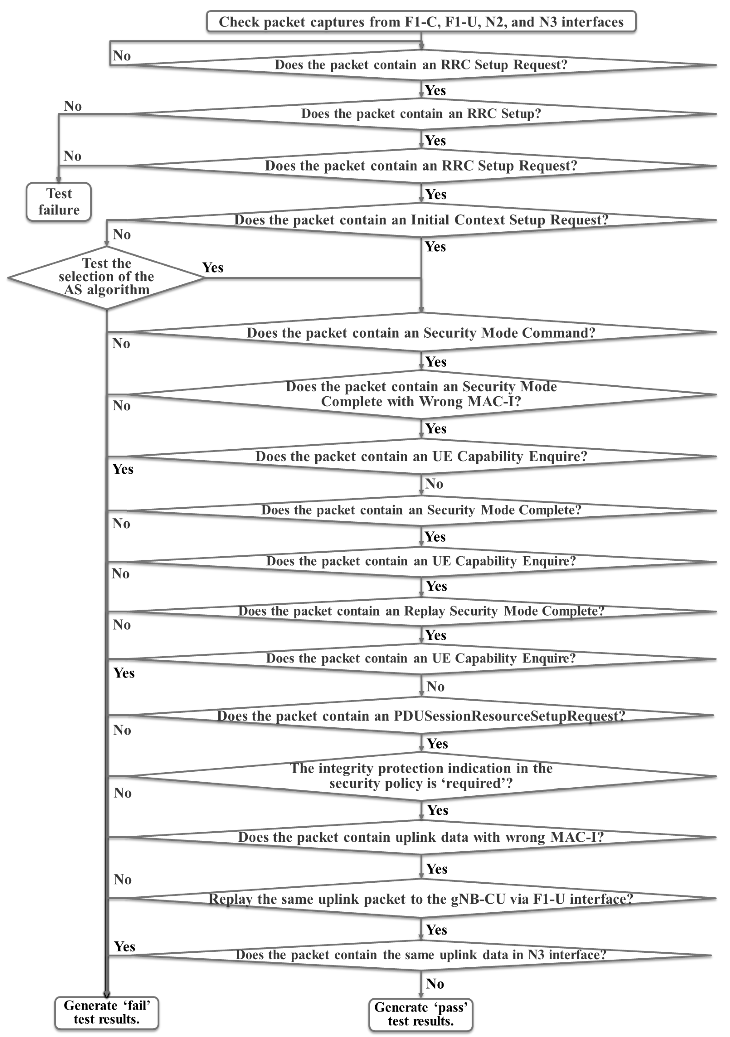 Figure 5: <p>SCAS testing workflow for gNB-CU.</p>