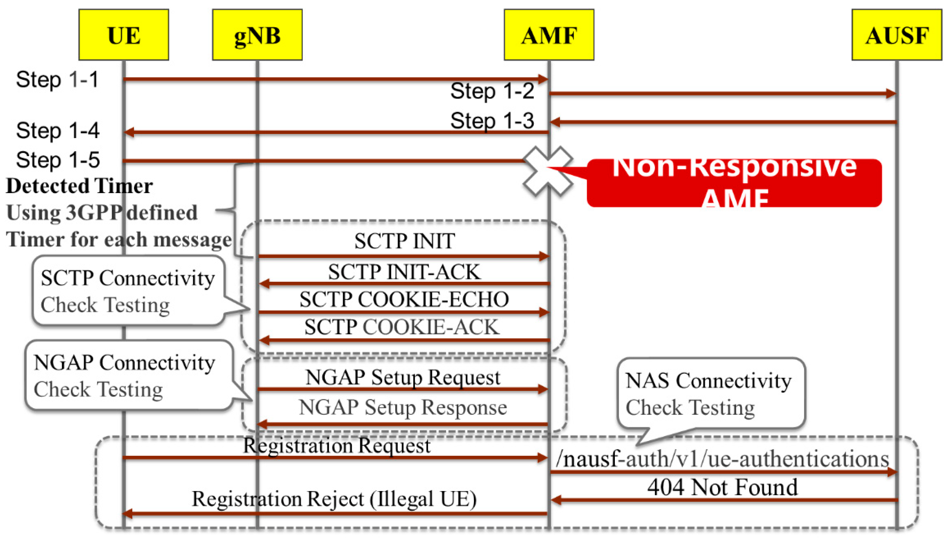 Figure 6: <p>Non-responsive AMF detection process.</p>