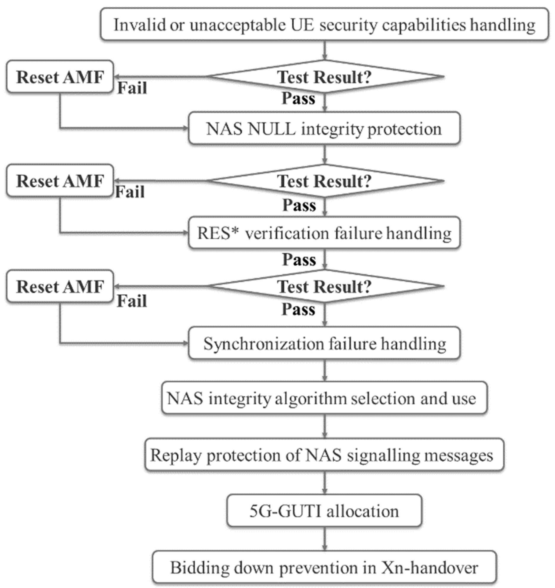 Figure 7: <p>Process flow for single-UE multi-SCAS testing.</p>