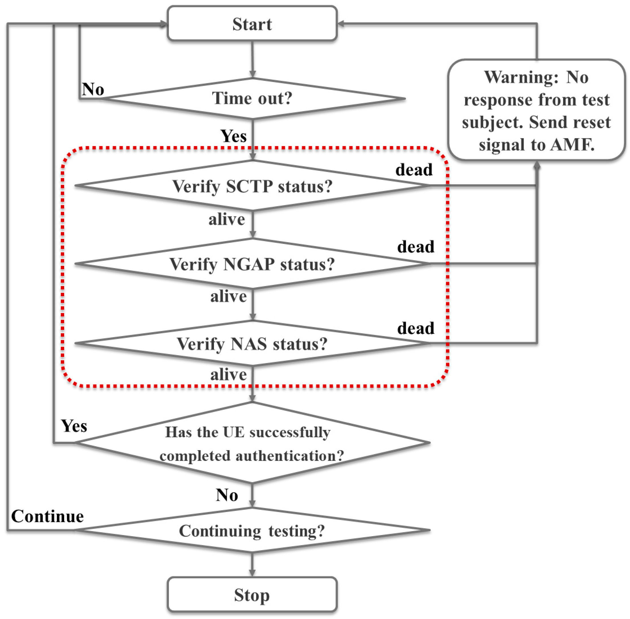 Figure 8: <p>Continuous monitoring of device responsiveness across SCTP, NAS, and NGAP protocols, facilitating early fault identification.</p>