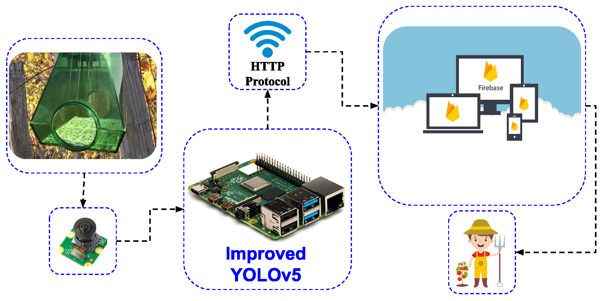 Figure 9: <p>Raspberry Pi-Based insect trap with improved YOLOv5 and firebase IoT for remote monitoring [<a href="#ref3">3</a>].</p>