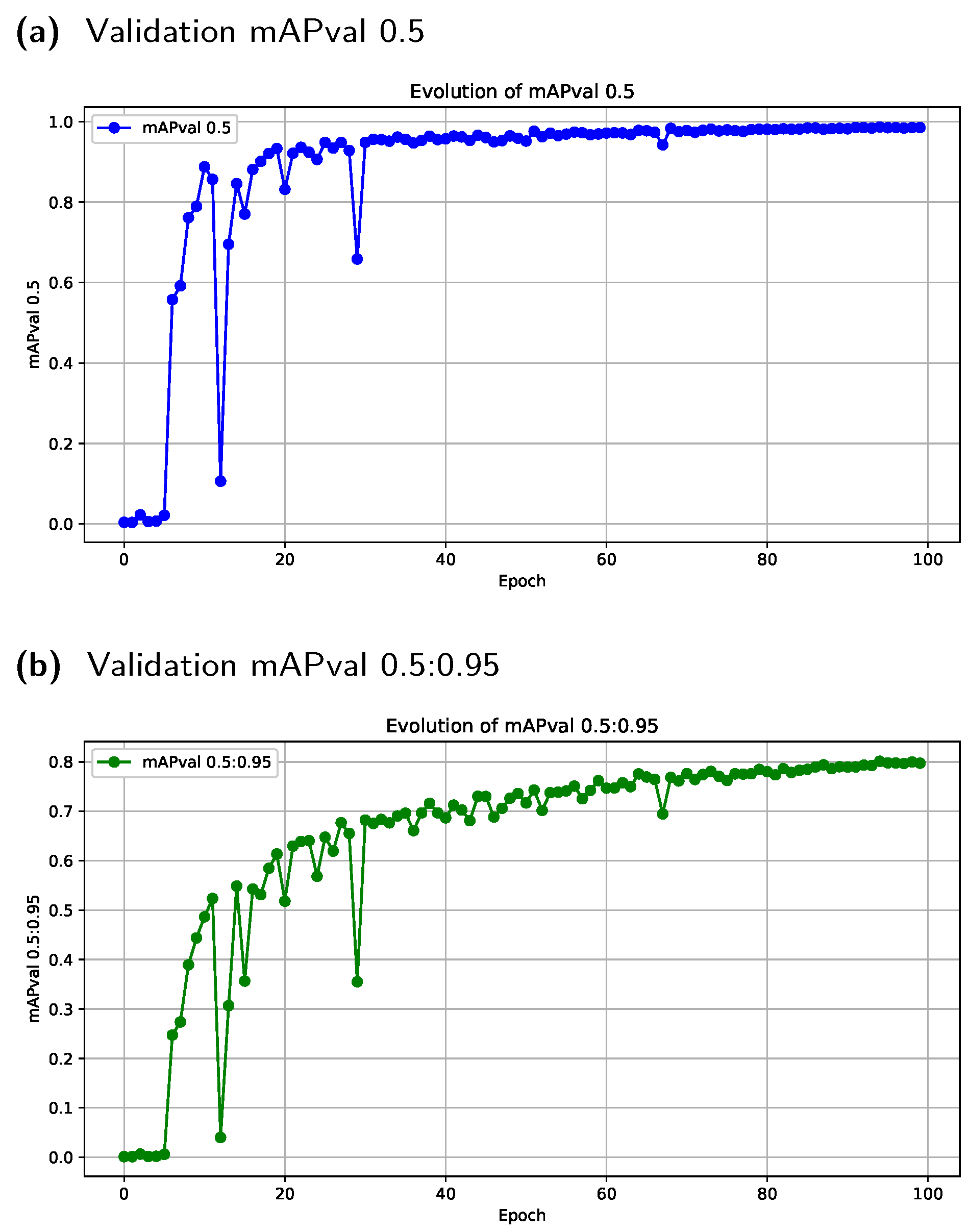 Figure 10: <p>Validation mean Average Precision (mAP) curves over 100 epochs. (a) mAP evaluated at IoU threshold 0.5; (b) mAP evaluated at multiple thresholds from 0.5 to 0.95.</p>