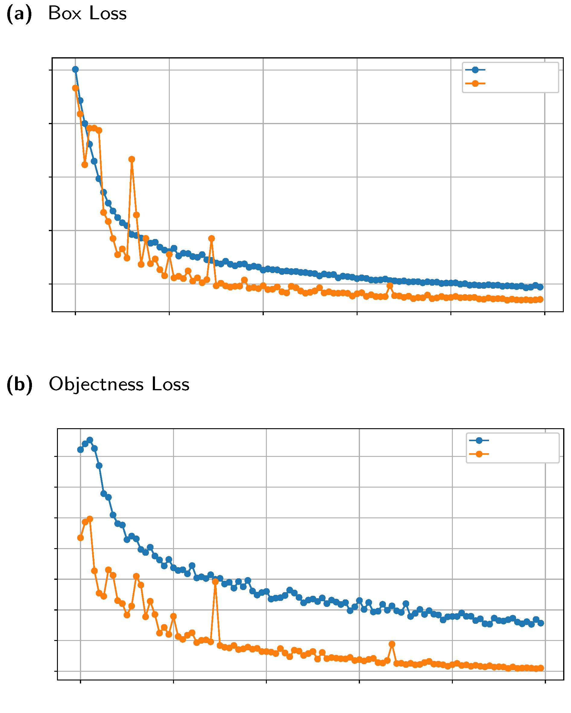 Figure 11: <p>Training and validation loss curves over 100 epochs. (a) Box loss measures the accuracy of bounding box predictions; (b) Objectness loss reflects the model&rsquo;s confidence in detecting objects.</p>