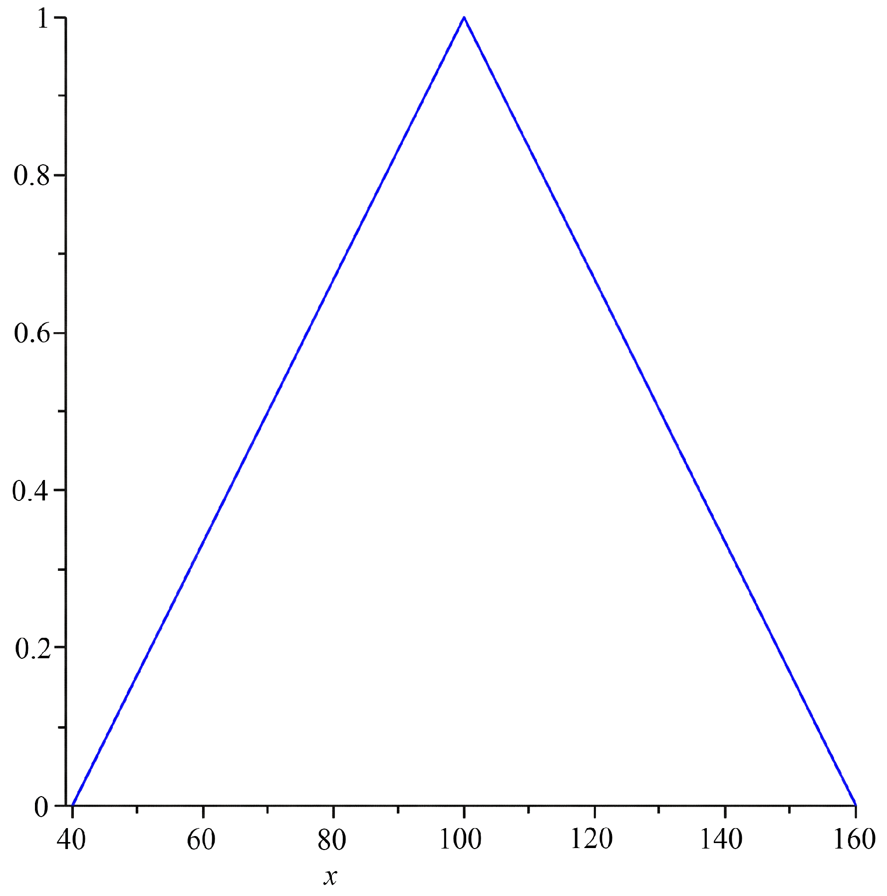 Figure 1: <p>Fuzzy subset 
            <math xmlns="http://www.w3.org/1998/Math/MathML" id="mm425">
              <semantics>
                <mrow>
                  <msub>
                    <mrow>
                      <mi>A</mi>
                    </mrow>
                    <mrow>
                      <mi>i</mi>
                      <mi>n</mi>
                      <mi>t</mi>
                      <mi>e</mi>
                      <mi>l</mi>
                      <mi>l</mi>
                      <mi>i</mi>
                      <mi>g</mi>
                      <mi>e</mi>
                      <mi>n</mi>
                      <mi>t</mi>
                    </mrow>
                  </msub>
                  <mo>&nbsp;</mo>
                  <mi>c</mi>
                  <mi>o</mi>
                  <mi>r</mi>
                  <mi>r</mi>
                  <mi>e</mi>
                  <mi>s</mi>
                  <mi>p</mi>
                  <mi>o</mi>
                  <mi>n</mi>
                  <mi>d</mi>
                  <mi>i</mi>
                  <mi>n</mi>
                  <mi>g</mi>
                  <mo>&nbsp;</mo>
                  <mi>t</mi>
                  <mi>o</mi>
                  <mo>&nbsp;</mo>
                  <mi>t</mi>
                  <mi>h</mi>
                  <mi>e</mi>
                  <mo>&nbsp;</mo>
                  <mi>f</mi>
                  <mi>u</mi>
                  <mi>z</mi>
                  <mi>z</mi>
                  <mi>y</mi>
                  <mo>&nbsp;</mo>
                  <mi>s</mi>
                  <mi>t</mi>
                  <mi>a</mi>
                  <mi>t</mi>
                  <mi>e</mi>
                  <mi>m</mi>
                  <mi>e</mi>
                  <mi>n</mi>
                  <mi>t</mi>
                  <mo>&nbsp;</mo>
                  <mrow><mo>(</mo><mrow>
                      <mi>x</mi>
                      <mo>&nbsp;</mo>
                      <mi>i</mi>
                      <mi>s</mi>
                      <mo>&nbsp;</mo>
                      <mi>i</mi>
                      <mi>n</mi>
                      <mi>t</mi>
                      <mi>e</mi>
                      <mi>l</mi>
                      <mi>l</mi>
                      <mi>i</mi>
                      <mi>g</mi>
                      <mi>e</mi>
                      <mi>n</mi>
                      <mi>t</mi>
                    </mrow><mo>)</mo></mrow>
                </mrow>
              </semantics>
            </math>
           in the WAIS scale.</p>