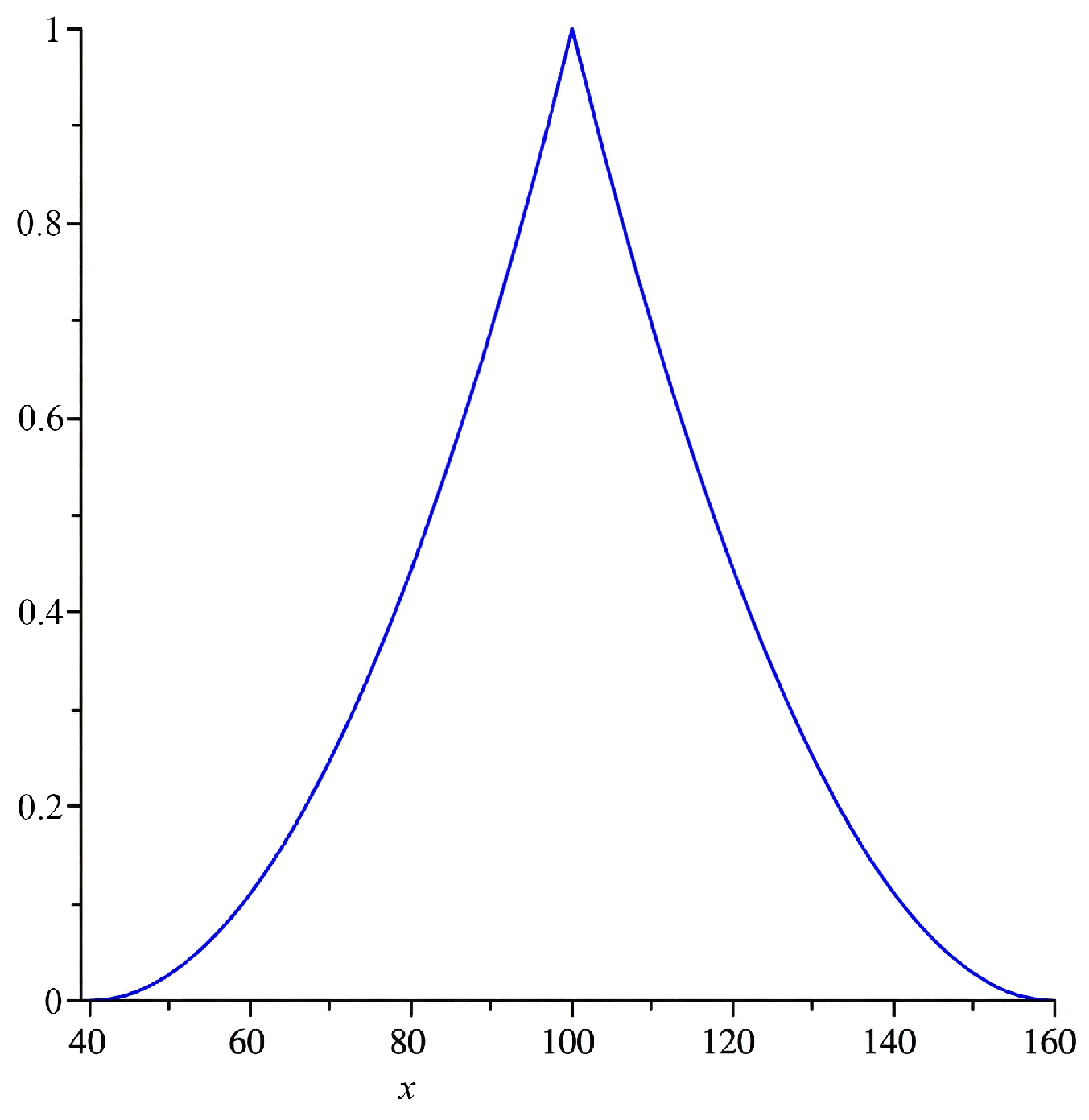 Figure 2: <p>Fuzzy subset 
            <math xmlns="http://www.w3.org/1998/Math/MathML" id="mm426">
              <semantics>
                <mrow>
                  <msub>
                    <mrow>
                      <mi>A</mi>
                    </mrow>
                    <mrow>
                      <mi>v</mi>
                      <mi>e</mi>
                      <mi>r</mi>
                      <mi>y</mi>
                      <mo>&minus;</mo>
                      <mi>i</mi>
                      <mi>n</mi>
                      <mi>t</mi>
                      <mi>e</mi>
                      <mi>l</mi>
                      <mi>l</mi>
                      <mi>i</mi>
                      <mi>g</mi>
                      <mi>e</mi>
                      <mi>n</mi>
                      <mi>t</mi>
                    </mrow>
                  </msub>
                </mrow>
              </semantics>
            </math>
           representing the fuzzy statement 
            <math xmlns="http://www.w3.org/1998/Math/MathML" id="mm427">
              <semantics>
                <mrow>
                  <mo>(</mo>
                  <mi>x</mi>
                  <mo>&nbsp;</mo>
                  <mi>i</mi>
                  <mi>s</mi>
                  <mo>&nbsp;</mo>
                  <mi>v</mi>
                  <mi>e</mi>
                  <mi>r</mi>
                  <mi>y</mi>
                  <mo>&nbsp;</mo>
                  <mi>i</mi>
                  <mi>n</mi>
                  <mi>t</mi>
                  <mi>e</mi>
                  <mi>l</mi>
                  <mi>l</mi>
                  <mi>i</mi>
                  <mi>g</mi>
                  <mi>e</mi>
                  <mi>n</mi>
                  <mi>t</mi>
                  <mo>)</mo>
                </mrow>
              </semantics>
            </math>
           in the WAIS scale.</p>