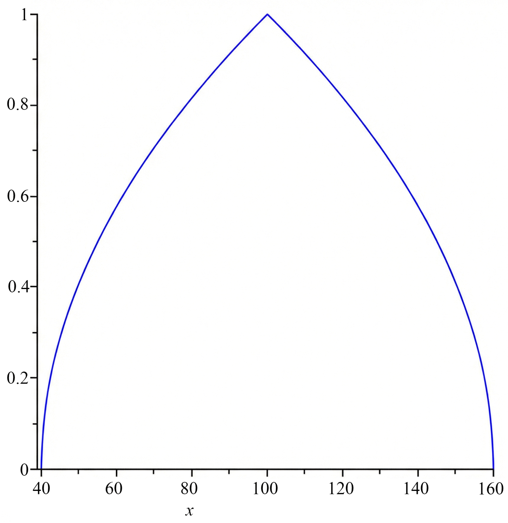 Figure 3: <p>Graphic of the fuzzy subset 
            <math xmlns="http://www.w3.org/1998/Math/MathML" id="mm428">
              <semantics>
                <mrow>
                  <msub>
                    <mrow>
                      <mi>A</mi>
                    </mrow>
                    <mrow>
                      <mi>m</mi>
                      <mi>o</mi>
                      <mi>r</mi>
                      <mi>e</mi>
                      <mo>&nbsp;</mo>
                      <mi>o</mi>
                      <mi>r</mi>
                      <mo>&nbsp;</mo>
                      <mi>l</mi>
                      <mi>e</mi>
                      <mi>s</mi>
                      <mi>s</mi>
                      <mo>&nbsp;</mo>
                      <mi>i</mi>
                      <mi>n</mi>
                      <mi>t</mi>
                      <mi>e</mi>
                      <mi>l</mi>
                      <mi>l</mi>
                      <mi>i</mi>
                      <mi>g</mi>
                      <mi>e</mi>
                      <mi>n</mi>
                      <mi>t</mi>
                    </mrow>
                  </msub>
                </mrow>
              </semantics>
            </math>
           representing the fuzzy statement 
            <math xmlns="http://www.w3.org/1998/Math/MathML" id="mm429">
              <semantics>
                <mrow>
                  <mo>(</mo>
                  <mi>x</mi>
                  <mo>&nbsp;</mo>
                  <mi>i</mi>
                  <mi>s</mi>
                  <mo>&nbsp;</mo>
                  <mi>m</mi>
                  <mi>o</mi>
                  <mi>r</mi>
                  <mi>e</mi>
                  <mo>&nbsp;</mo>
                  <mi>o</mi>
                  <mi>r</mi>
                  <mo>&nbsp;</mo>
                  <mi>l</mi>
                  <mi>e</mi>
                  <mi>s</mi>
                  <mi>s</mi>
                  <mo>&nbsp;</mo>
                  <mi>i</mi>
                  <mi>n</mi>
                  <mi>t</mi>
                  <mi>e</mi>
                  <mi>l</mi>
                  <mi>l</mi>
                  <mi>i</mi>
                  <mi>g</mi>
                  <mi>e</mi>
                  <mi>n</mi>
                  <mi>t</mi>
                  <mo>)</mo>
                </mrow>
              </semantics>
            </math>
           in the WAIS scale.</p>