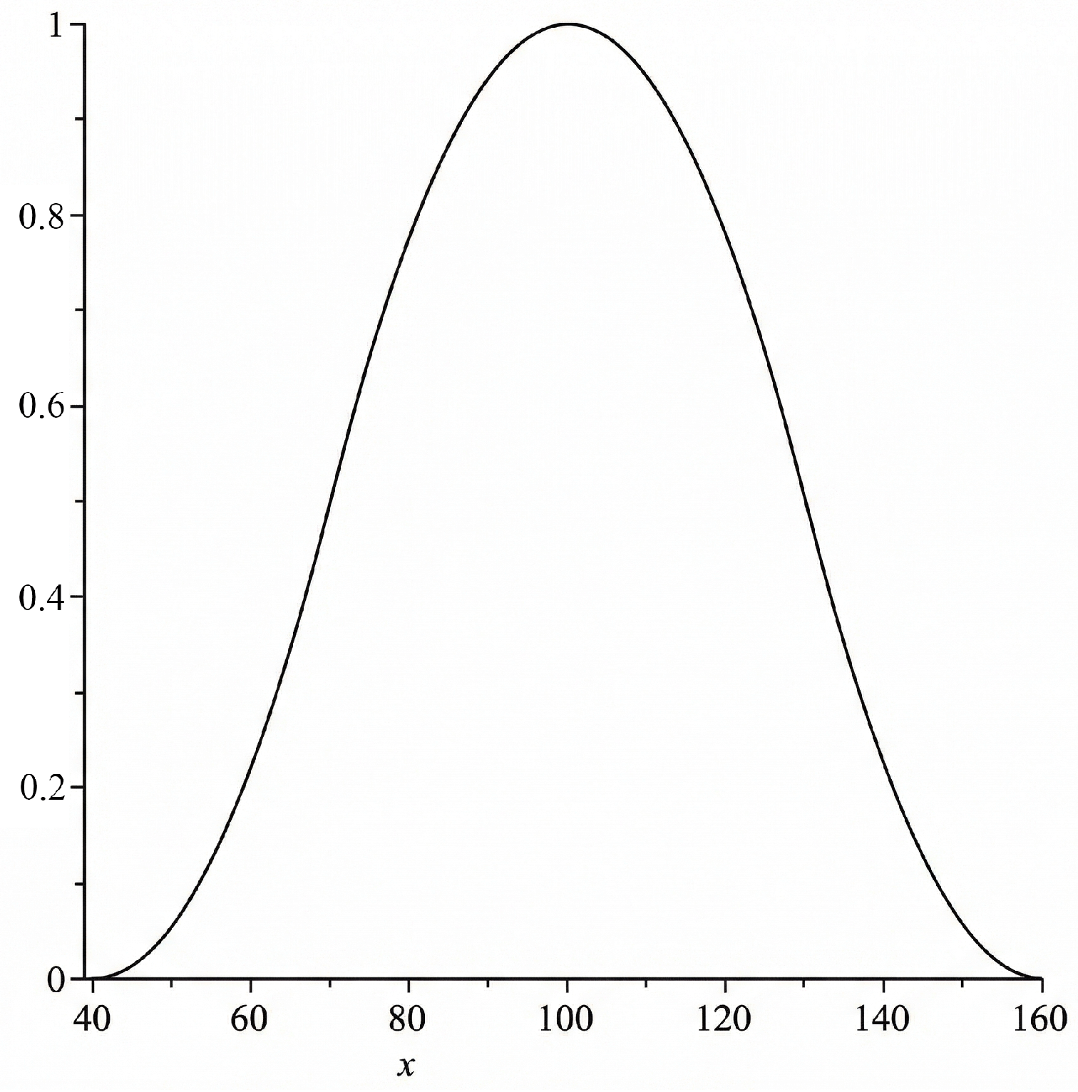 Figure 4: <p>Graphic of the fuzzy subset 
            <math xmlns="http://www.w3.org/1998/Math/MathML" id="mm430">
              <semantics>
                <mrow>
                  <msub>
                    <mrow>
                      <mi>A</mi>
                    </mrow>
                    <mrow>
                      <mi>i</mi>
                      <mi>n</mi>
                      <mi>d</mi>
                      <mi>e</mi>
                      <mi>e</mi>
                      <mi>d</mi>
                      <mo>&nbsp;</mo>
                      <mi>i</mi>
                      <mi>n</mi>
                      <mi>t</mi>
                      <mi>e</mi>
                      <mi>l</mi>
                      <mi>l</mi>
                      <mi>i</mi>
                      <mi>g</mi>
                      <mi>e</mi>
                      <mi>n</mi>
                      <mi>t</mi>
                    </mrow>
                  </msub>
                </mrow>
              </semantics>
            </math>
           representing the fuzzy statement 
            <math xmlns="http://www.w3.org/1998/Math/MathML" id="mm431">
              <semantics>
                <mrow>
                  <mo>(</mo>
                  <mi>x</mi>
                  <mo>&nbsp;</mo>
                  <mi>i</mi>
                  <mi>s</mi>
                  <mo>&nbsp;</mo>
                  <mi>i</mi>
                  <mi>n</mi>
                  <mi>d</mi>
                  <mi>e</mi>
                  <mi>e</mi>
                  <mi>d</mi>
                  <mo>&nbsp;</mo>
                  <mi>i</mi>
                  <mi>n</mi>
                  <mi>t</mi>
                  <mi>e</mi>
                  <mi>l</mi>
                  <mi>l</mi>
                  <mi>i</mi>
                  <mi>g</mi>
                  <mi>e</mi>
                  <mi>n</mi>
                  <mi>t</mi>
                  <mo>)</mo>
                </mrow>
              </semantics>
            </math>
           in the WAIS scale.</p>