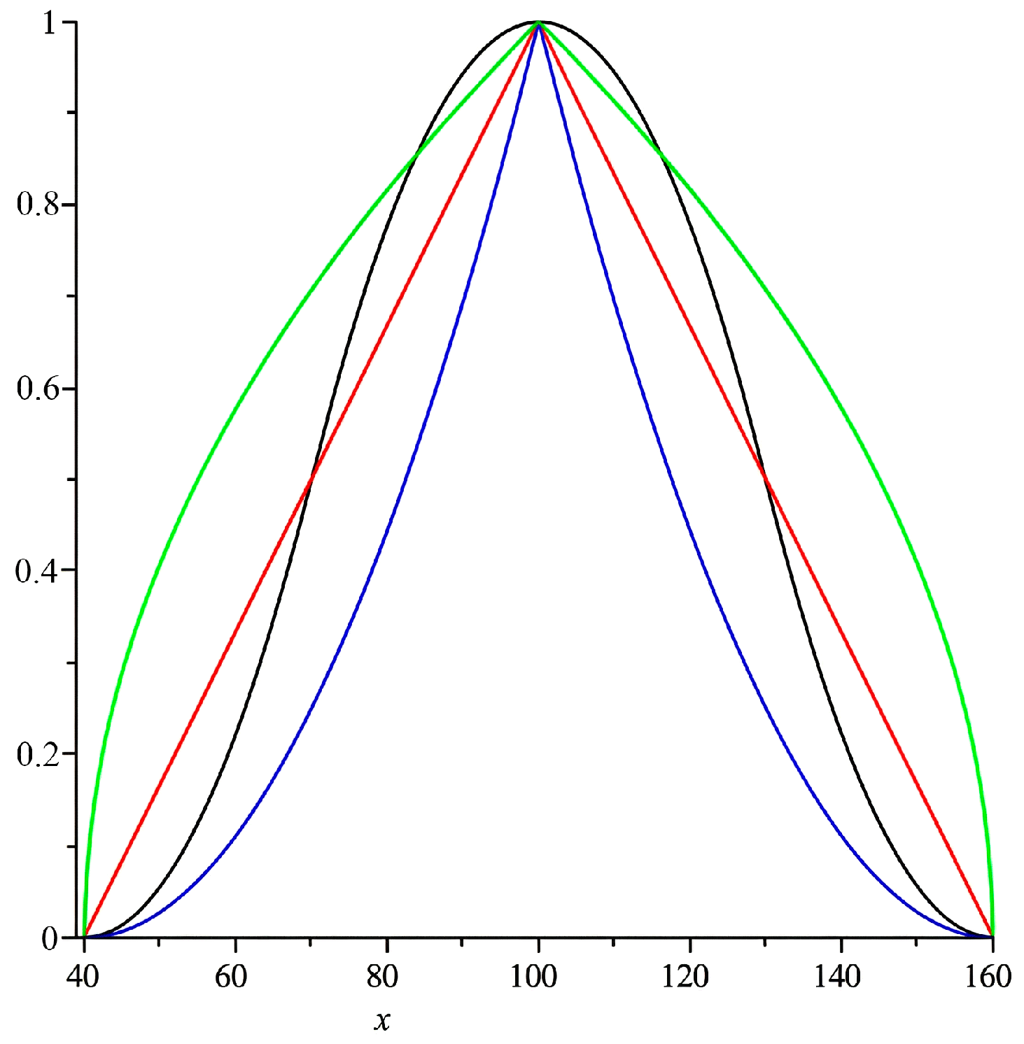 Figure 5: <p>Fuzzy sets corresponding to the fuzzy logic statements: 
            <math xmlns="http://www.w3.org/1998/Math/MathML" id="mm432">
              <semantics>
                <mrow>
                  <mo>(</mo>
                  <mi>x</mi>
                  <mo>&nbsp;</mo>
                  <mi>i</mi>
                  <mi>s</mi>
                  <mo>&nbsp;</mo>
                  <mi>i</mi>
                  <mi>n</mi>
                  <mi>t</mi>
                  <mi>e</mi>
                  <mi>l</mi>
                  <mi>l</mi>
                  <mi>i</mi>
                  <mi>g</mi>
                  <mi>e</mi>
                  <mi>n</mi>
                  <mi>t</mi>
                </mrow>
              </semantics>
            </math>
          ) color red; 
            <math xmlns="http://www.w3.org/1998/Math/MathML" id="mm433">
              <semantics>
                <mrow>
                  <mo>(</mo>
                  <mi>x</mi>
                  <mo>&nbsp;</mo>
                  <mi>i</mi>
                  <mi>s</mi>
                  <mo>&nbsp;</mo>
                  <mi>v</mi>
                  <mi>e</mi>
                  <mi>r</mi>
                  <mi>y</mi>
                  <mo>&nbsp;</mo>
                  <mi>i</mi>
                  <mi>n</mi>
                  <mi>t</mi>
                  <mi>e</mi>
                  <mi>l</mi>
                  <mi>l</mi>
                  <mi>i</mi>
                  <mi>g</mi>
                  <mi>e</mi>
                  <mi>n</mi>
                  <mi>t</mi>
                  <mo>)</mo>
                </mrow>
              </semantics>
            </math>
           color blue; 
            <math xmlns="http://www.w3.org/1998/Math/MathML" id="mm434">
              <semantics>
                <mrow>
                  <mo>(</mo>
                  <mi>x</mi>
                  <mo>&nbsp;</mo>
                  <mi>i</mi>
                  <mi>s</mi>
                  <mo>&nbsp;</mo>
                  <mi>m</mi>
                  <mi>o</mi>
                  <mi>r</mi>
                  <mi>e</mi>
                  <mo>&nbsp;</mo>
                  <mi>o</mi>
                  <mi>r</mi>
                  <mo>&nbsp;</mo>
                  <mi>l</mi>
                  <mi>e</mi>
                  <mi>s</mi>
                  <mi>s</mi>
                  <mo>&nbsp;</mo>
                  <mi>i</mi>
                  <mi>n</mi>
                  <mi>t</mi>
                  <mi>e</mi>
                  <mi>l</mi>
                  <mi>l</mi>
                  <mi>i</mi>
                  <mi>g</mi>
                  <mi>e</mi>
                  <mi>n</mi>
                  <mi>t</mi>
                  <mo>)</mo>
                </mrow>
              </semantics>
            </math>
           color green, 
            <math xmlns="http://www.w3.org/1998/Math/MathML" id="mm435">
              <semantics>
                <mrow>
                  <mo>(</mo>
                  <mi>x</mi>
                  <mo>&nbsp;</mo>
                  <mi>i</mi>
                  <mi>s</mi>
                  <mo>&nbsp;</mo>
                  <mi>i</mi>
                  <mi>n</mi>
                  <mi>d</mi>
                  <mi>e</mi>
                  <mi>e</mi>
                  <mi>d</mi>
                  <mo>&nbsp;</mo>
                  <mi>i</mi>
                  <mi>n</mi>
                  <mi>t</mi>
                  <mi>e</mi>
                  <mi>l</mi>
                  <mi>l</mi>
                  <mi>i</mi>
                  <mi>g</mi>
                  <mi>e</mi>
                  <mi>n</mi>
                  <mi>t</mi>
                  <mo>)</mo>
                </mrow>
              </semantics>
            </math>
           color black.</p>