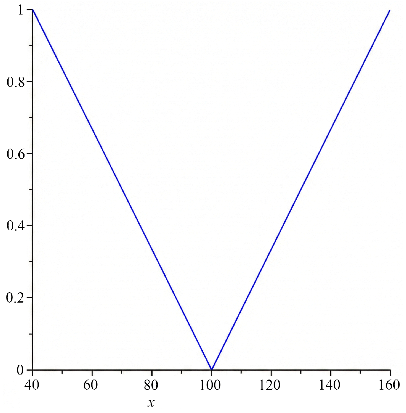 Figure 6: <p>Fuzzy subset 
            <math xmlns="http://www.w3.org/1998/Math/MathML" id="mm436">
              <semantics>
                <mrow>
                  <msubsup>
                    <mrow>
                      <mi>A</mi>
                    </mrow>
                    <mrow>
                      <mi>i</mi>
                      <mi>n</mi>
                      <mi>t</mi>
                      <mi>e</mi>
                      <mi>l</mi>
                      <mi>l</mi>
                      <mi>i</mi>
                      <mi>g</mi>
                      <mi>e</mi>
                      <mi>n</mi>
                      <mi>t</mi>
                    </mrow>
                    <mrow>
                      <mi>C</mi>
                    </mrow>
                  </msubsup>
                </mrow>
              </semantics>
            </math>
           representing the linguistic expression 
            <math xmlns="http://www.w3.org/1998/Math/MathML" id="mm437">
              <semantics>
                <mrow>
                  <mi>n</mi>
                  <mi>o</mi>
                  <mi>t</mi>
                  <mo>&nbsp;</mo>
                  <mi>i</mi>
                  <mi>n</mi>
                  <mi>t</mi>
                  <mi>e</mi>
                  <mi>l</mi>
                  <mi>l</mi>
                  <mi>i</mi>
                  <mi>g</mi>
                  <mi>e</mi>
                  <mi>n</mi>
                  <mi>t</mi>
                </mrow>
              </semantics>
            </math>
          .</p>